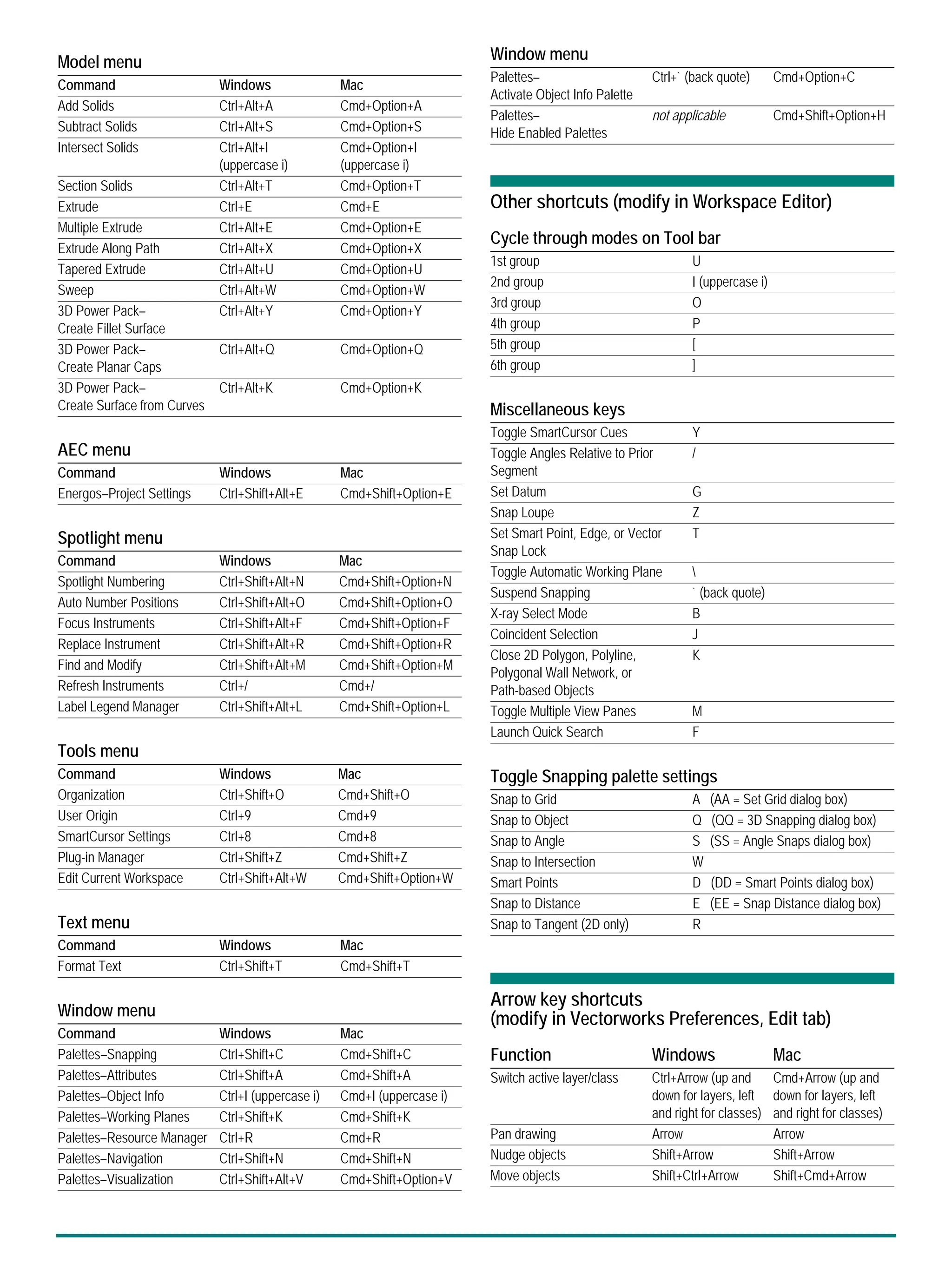 Other shortcuts (modify in Workspace Editor)
Arrow key shortcuts
(modify in Vectorworks Preferences, Edit tab)
Model menu
Command Windows Mac
Add Solids Ctrl+Alt+A Cmd+Option+A
Subtract Solids Ctrl+Alt+S Cmd+Option+S
Intersect Solids Ctrl+Alt+I
(uppercase i)
Cmd+Option+I
(uppercase i)
Section Solids Ctrl+Alt+T Cmd+Option+T
Extrude Ctrl+E Cmd+E
Multiple Extrude Ctrl+Alt+E Cmd+Option+E
Extrude Along Path Ctrl+Alt+X Cmd+Option+X
Tapered Extrude Ctrl+Alt+U Cmd+Option+U
Sweep Ctrl+Alt+W Cmd+Option+W
3D Power Pack–
Create Fillet Surface
Ctrl+Alt+Y Cmd+Option+Y
3D Power Pack–
Create Planar Caps
Ctrl+Alt+Q Cmd+Option+Q
3D Power Pack–
Create Surface from Curves
Ctrl+Alt+K Cmd+Option+K
AEC menu
Command Windows Mac
Energos–Project Settings Ctrl+Shift+Alt+E Cmd+Shift+Option+E
Spotlight menu
Command Windows Mac
Spotlight Numbering Ctrl+Shift+Alt+N Cmd+Shift+Option+N
Auto Number Positions Ctrl+Shift+Alt+O Cmd+Shift+Option+O
Focus Instruments Ctrl+Shift+Alt+F Cmd+Shift+Option+F
Replace Instrument Ctrl+Shift+Alt+R Cmd+Shift+Option+R
Find and Modify Ctrl+Shift+Alt+M Cmd+Shift+Option+M
Refresh Instruments Ctrl+/ Cmd+/
Label Legend Manager Ctrl+Shift+Alt+L Cmd+Shift+Option+L
Tools menu
Command Windows Mac
Organization Ctrl+Shift+O Cmd+Shift+O
User Origin Ctrl+9 Cmd+9
SmartCursor Settings Ctrl+8 Cmd+8
Plug-in Manager Ctrl+Shift+Z Cmd+Shift+Z
Edit Current Workspace Ctrl+Shift+Alt+W Cmd+Shift+Option+W
Text menu
Command Windows Mac
Format Text Ctrl+Shift+T Cmd+Shift+T
Window menu
Command Windows Mac
Palettes–Snapping Ctrl+Shift+C Cmd+Shift+C
Palettes–Attributes Ctrl+Shift+A Cmd+Shift+A
Palettes–Object Info Ctrl+I (uppercase i) Cmd+I (uppercase i)
Palettes–Working Planes Ctrl+Shift+K Cmd+Shift+K
Palettes–Resource Manager Ctrl+R Cmd+R
Palettes–Navigation Ctrl+Shift+N Cmd+Shift+N
Palettes–Visualization Ctrl+Shift+Alt+V Cmd+Shift+Option+V
Palettes–
Activate Object Info Palette
Ctrl+` (back quote) Cmd+Option+C
Palettes–
Hide Enabled Palettes
not applicable Cmd+Shift+Option+H
Cycle through modes on Tool bar
1st group U
2nd group I (uppercase i)
3rd group O
4th group P
5th group [
6th group ]
Miscellaneous keys
Toggle SmartCursor Cues Y
Toggle Angles Relative to Prior
Segment
/
Set Datum G
Snap Loupe Z
Set Smart Point, Edge, or Vector
Snap Lock
T
Toggle Automatic Working Plane 
Suspend Snapping ` (back quote)
X-ray Select Mode B
Coincident Selection J
Close 2D Polygon, Polyline,
Polygonal Wall Network, or
Path-based Objects
K
Toggle Multiple View Panes M
Launch Quick Search F
Toggle Snapping palette settings
Snap to Grid A (AA = Set Grid dialog box)
Snap to Object Q (QQ = 3D Snapping dialog box)
Snap to Angle S (SS = Angle Snaps dialog box)
Snap to Intersection W
Smart Points D (DD = Smart Points dialog box)
Snap to Distance E (EE = Snap Distance dialog box)
Snap to Tangent (2D only) R
Function Windows Mac
Switch active layer/class Ctrl+Arrow (up and
down for layers, left
and right for classes)
Cmd+Arrow (up and
down for layers, left
and right for classes)
Pan drawing Arrow Arrow
Nudge objects Shift+Arrow Shift+Arrow
Move objects Shift+Ctrl+Arrow Shift+Cmd+Arrow
Window menu
 