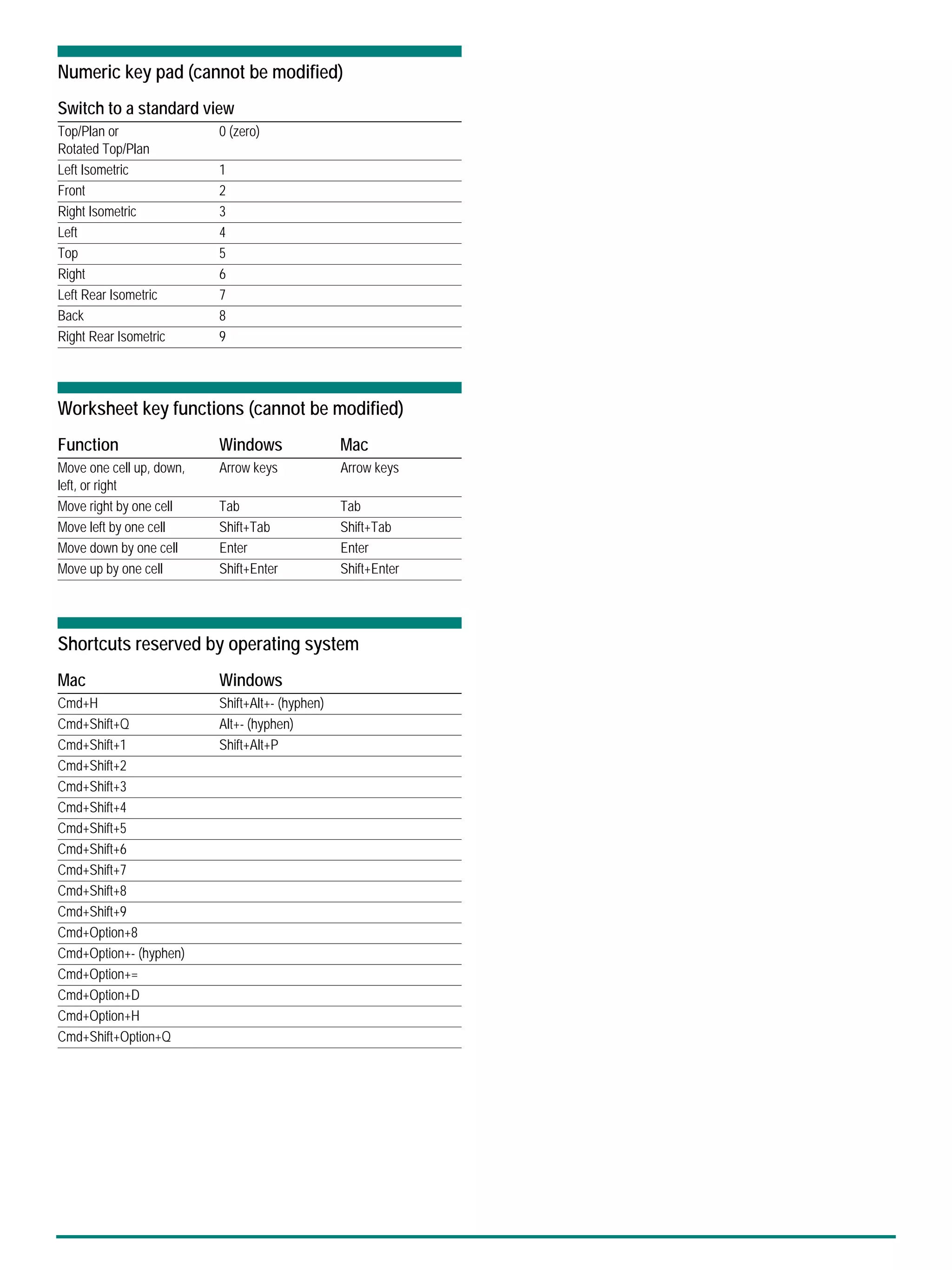 Numeric key pad (cannot be modified)
Worksheet key functions (cannot be modified)
Shortcuts reserved by operating system
Switch to a standard view
Top/Plan or
Rotated Top/Plan
0 (zero)
Left Isometric 1
Front 2
Right Isometric 3
Left 4
Top 5
Right 6
Left Rear Isometric 7
Back 8
Right Rear Isometric 9
Function Windows Mac
Move one cell up, down,
left, or right
Arrow keys Arrow keys
Move right by one cell Tab Tab
Move left by one cell Shift+Tab Shift+Tab
Move down by one cell Enter Enter
Move up by one cell Shift+Enter Shift+Enter
Mac Windows
Cmd+H Shift+Alt+- (hyphen)
Cmd+Shift+Q Alt+- (hyphen)
Cmd+Shift+1 Shift+Alt+P
Cmd+Shift+2
Cmd+Shift+3
Cmd+Shift+4
Cmd+Shift+5
Cmd+Shift+6
Cmd+Shift+7
Cmd+Shift+8
Cmd+Shift+9
Cmd+Option+8
Cmd+Option+- (hyphen)
Cmd+Option+=
Cmd+Option+D
Cmd+Option+H
Cmd+Shift+Option+Q
 
