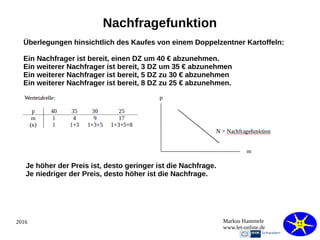 2016 Markus Hammele
www.let-online.de
Nachfragefunktion
Überlegungen hinsichtlich des Kaufes von einem Doppelzentner Kartoffeln:
Ein Nachfrager ist bereit, einen DZ um 40 € abzunehmen.
Ein weiterer Nachfrager ist bereit, 3 DZ um 35 € abzunehmen
Ein weiterer Nachfrager ist bereit, 5 DZ zu 30 € abzunehmen
Ein weiterer Nachfrager ist bereit, 8 DZ zu 25 € abzunehmen.
Je höher der Preis ist, desto geringer ist die Nachfrage.
Je niedriger der Preis, desto höher ist die Nachfrage.
 