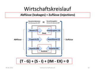 08.06.2010Volkswirtschaftslehre B12WirtschaftskreislaufZuflüsse (injections) ins Kreislaufsystem	Investitionen: Falls Firmen in Produktionsstätte, neue Maschinen, 	Distributionskanäle usw. investieren, finanzieren sie diese in der Regel 	über Banken bzw. ganz allgemein über die Kreditmärkte. Insofern bilden 	Investitionen den Gegenpart zu den Ersparnissen.	Staatsausgaben:In den Bereichen öffentlicher 	Konsum, Infrastruktur, Transferleistungen. Zuflüsse von ausserhalb des Wirtschaftskreislaufs. 	Kehrseite der Staatseinnahmen und damit der  Steuern.	Exporte: Wenn Ausländer mit ausländischen Einkommen inländische 	Güter nachfragen, ergibt sich ein weiterer Geldzufluss. Den Exporten stehen die Importe (Abflüsse) gegenüber.