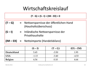 08.06.2010Volkswirtschaftslehre B13WirtschaftskreislaufIdentität von Zu- und AbflüssenAbflüsse (leakages) = Zuflüsse (injections)Falls Abflüsse (Ersparnisse, Steuern, Importe) > Zuflüsse (Investitionen, Staatsausgaben, Exporte), Dann…	…übersteigt die Produktionsmenge (output) die Ausgaben (spending) für 	produzierte Güter (Güter = Waren und Dienstleistungen).  	Der daraus resultierende Waren-/Güterüberschuss muss von den 		Unternehmen eingelagert werden (addition to stock of inventory).