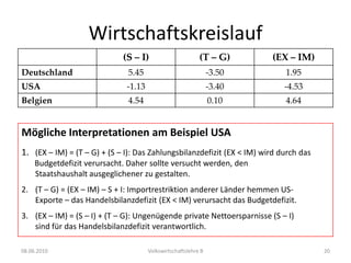08.06.2010Volkswirtschaftslehre B14WirtschaftskreislaufIdentität von Zu- und AbflüssenAbflüsse (leakages) = Zuflüsse (injections)Definition von „Investition“: Nicht nur der Kauf von Maschinen und dergleichen, sondern eben auch die Erhöhung der Lagerbestände und damit die Investition in Kapitalgüter (Güter-/Warenbestände). 