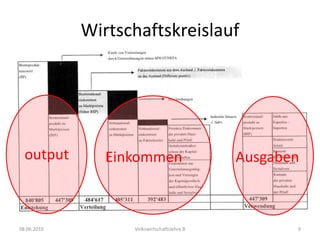 08.06.2010Volkswirtschaftslehre B5BIP und BSPReales und nominales BIPAnstieg des BIP kann zwei Ursachen haben:Die Volkswirtschaft stellt mehr Waren und Dienstleistungen her und erzielt daher einen höheren Output