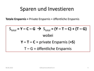 Sparen und InvestierenTotale Ersparnis = Private Ersparnis + öffentliche Ersparnis08.06.2010Volkswirtschaftslehre B4Stotal = Y – C – G  Stotal = (Y – T – C) + (T – G)wobei Y – T – C = privateErsparnis (=S)T – G = öffentliche Ersparnis