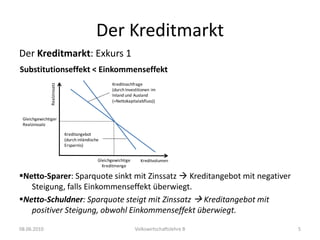 	Gleichgewicht durch Zinssatz6/8/10Volkswirtschaftslehre B3Gütermarkt: Preis bringt Angebot und Nachfrage ins GleichgewichtKreditmarkt: Zinssatz bringt Angebot und Nachfrage ins Gleichgewicht