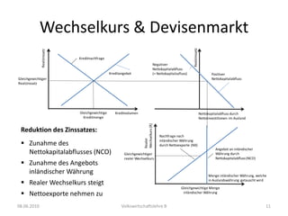	Der Nettokapitalabfluss 	wiederum hängt vom Zinssatz 	ab: Je tiefer der inländische 	Zinssatz, desto unattraktiver 	sind inländische Aktiva und 	desto höher die Investitionen 	im AuslandWechselkurs & Devisenmarkt08.06.2010Volkswirtschaftslehre B9EX – IM = NCONettoexporte = Netto-Nachfrage nach inländischer WährungNCO = Nettoangebot an inländischer Währung	Die Nachfrage nach 	inländischer Währung wird 	durch die Nettoexporte 	determiniert 	