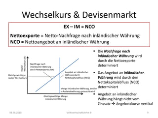 Wechselkurs & Devisenmarkt08.06.2010Volkswirtschaftslehre B7EX – IM = NCONettoexporte = Netto-Nachfrage nach inländischer WährungNCO = Nettoangebot an inländischer Währung	Die Nachfrage nach 	inländischer Währung wird 	durch die Nettoexporte 	determiniert