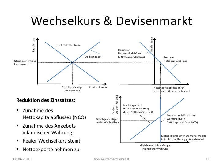 Devisenmarkt Devisenmarkt