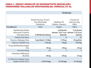 TABLO 1. DIKKAT EKSIKLIĞI VE HIPERAKTIVITE BOZUKLUĞU
TEDAVISINDE KULLANıLAN MÜSTAHZARLAR, VERKUIJL ET AL
Metilfenidat
Ritalin (Novartis, İsviçre)
Veya Metilfenidat
Hidroklorür
Medikinet XL
(Medice, Almanya)
Concerta XL
(Janssen-Cilag,
ABD)
Formülasyon Tablet Kapsül Tablet
Metilfenidatın Derhal
Salınımının Uzatılmış
Salınımına Oranı %100 Derhal Salınım
%50 Derhal
Salınım, %50 Uzun
Salınımlı
%22 Derhal
Salınım, %78 Uzun
Salınım
Yaklaşık Etki Süresi 4 8 12
Titrasyon, Başlangıç Dozu 5 mg Günde 1-2 Defa 5-10 mg 18 mg/Gün
Titrasyon, Haftalık Artış 5-10 mg 10 mg 9-18 mg
30 mg Metilfenidata Eşdeğer
Doz 30 mg 30 mg 36 mg
Doz/Gün Sıklığı 2-3 1 1
Onaylanmış Maksimum
Doz/Gün 60 mg 60 mg 54 mg
30 Tablet İçin Yaklaşık Fiyatı
(İngiliz Sterlini 2015) 5,50 (10 mg) 25 (10 mg) 31 (18 mg)
 