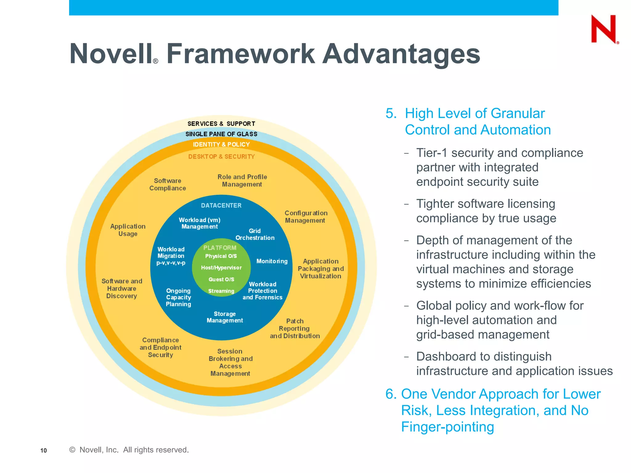 Novell Framework Advantages
                             ®




                                           5. High Level of Granular
                                              Control and Automation
                                             –   Tier-1 security and compliance
                                                 partner with integrated
                                                 endpoint security suite
                                             –   Tighter software licensing
                                                 compliance by true usage
                                             –   Depth of management of the
                                                 infrastructure including within the
                                                 virtual machines and storage
                                                 systems to minimize efficiencies
                                             –   Global policy and work-flow for
                                                 high-level automation and
                                                 grid-based management
                                             –   Dashboard to distinguish
                                                 infrastructure and application issues
                                           6. One Vendor Approach for Lower
                                              Risk, Less Integration, and No
                                              Finger-pointing
10   © Novell, Inc. All rights reserved.
 