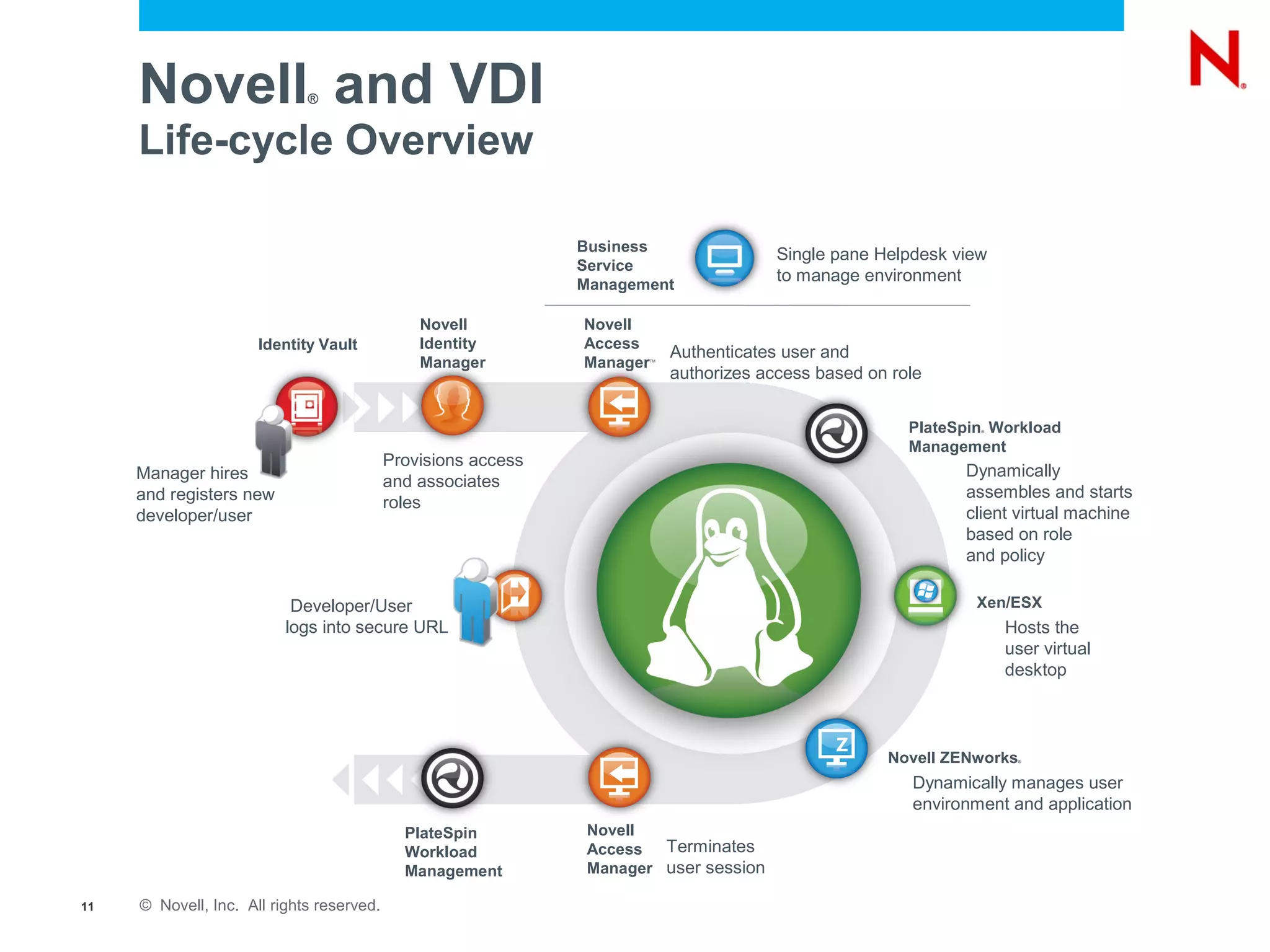 Novell and VDI          ®


     Life-cycle Overview

                                                               Business
                                                                                         Single pane Helpdesk view
                                                               Service
                                                               Management
                                                                                         to manage environment

                                               Novell          Novell
                      Identity Vault           Identity        Access
                                                                            Authenticates user and
                                               Manager         Manager TM


                                                                            authorizes access based on role


                                                                                                         PlateSpin Workload
                                                                                                                 ®



                                                                                                         Management
                                           Provisions access
     Manager hires                                                                                             Dynamically
                                           and associates
     and registers new                                                                                         assembles and starts
                                           roles
     developer/user                                                                                            client virtual machine
                                                                                                               based on role
                                                                                                               and policy

                           Developer/User                                                                        Xen/ESX
                          logs into secure URL                                                                       Hosts the
                                                                                                                     user virtual
                                                                                                                     desktop



                                                                                                      Novell ZENworks ®




                                                                                                         Dynamically manages user
                                                                                                         environment and application
                                             PlateSpin          Novell
                                             Workload           Access  Terminates
                                             Management         Manager user session

11   © Novell, Inc. All rights reserved.
 