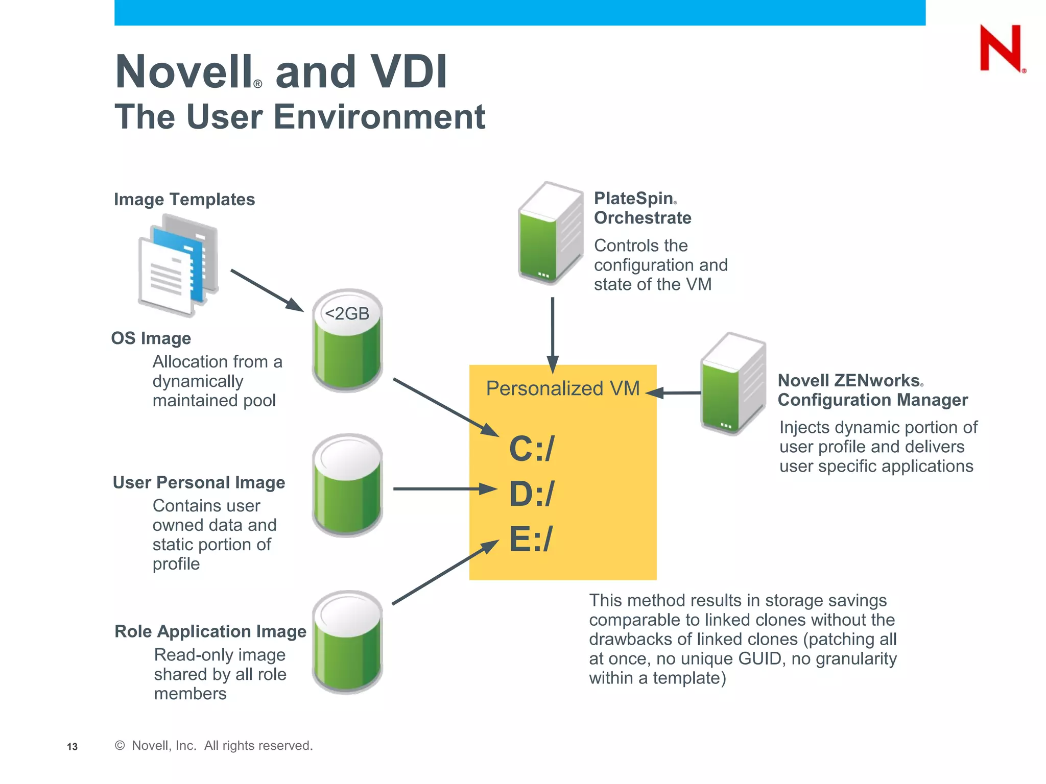 Novell and VDI          ®


     The User Environment

     Image Templates                                        PlateSpin ®



                                                            Orchestrate
                                                            Controls the
                                                            configuration and
                                                            state of the VM
                                           <2GB
     OS Image
         Allocation from a
         dynamically                                                                Novell ZENworks
                                                  Personalized VM                                      ®



         maintained pool                                                            Configuration Manager
                                                                                    Injects dynamic portion of
                                                    C:/                             user profile and delivers
                                                                                    user specific applications
     User Personal Image
         Contains user                              D:/
         owned data and
         static portion of                          E:/
         profile

                                                            This method results in storage savings
                                                            comparable to linked clones without the
     Role Application Image                                 drawbacks of linked clones (patching all
         Read-only image                                    at once, no unique GUID, no granularity
         shared by all role                                 within a template)
         members

13   © Novell, Inc. All rights reserved.
 