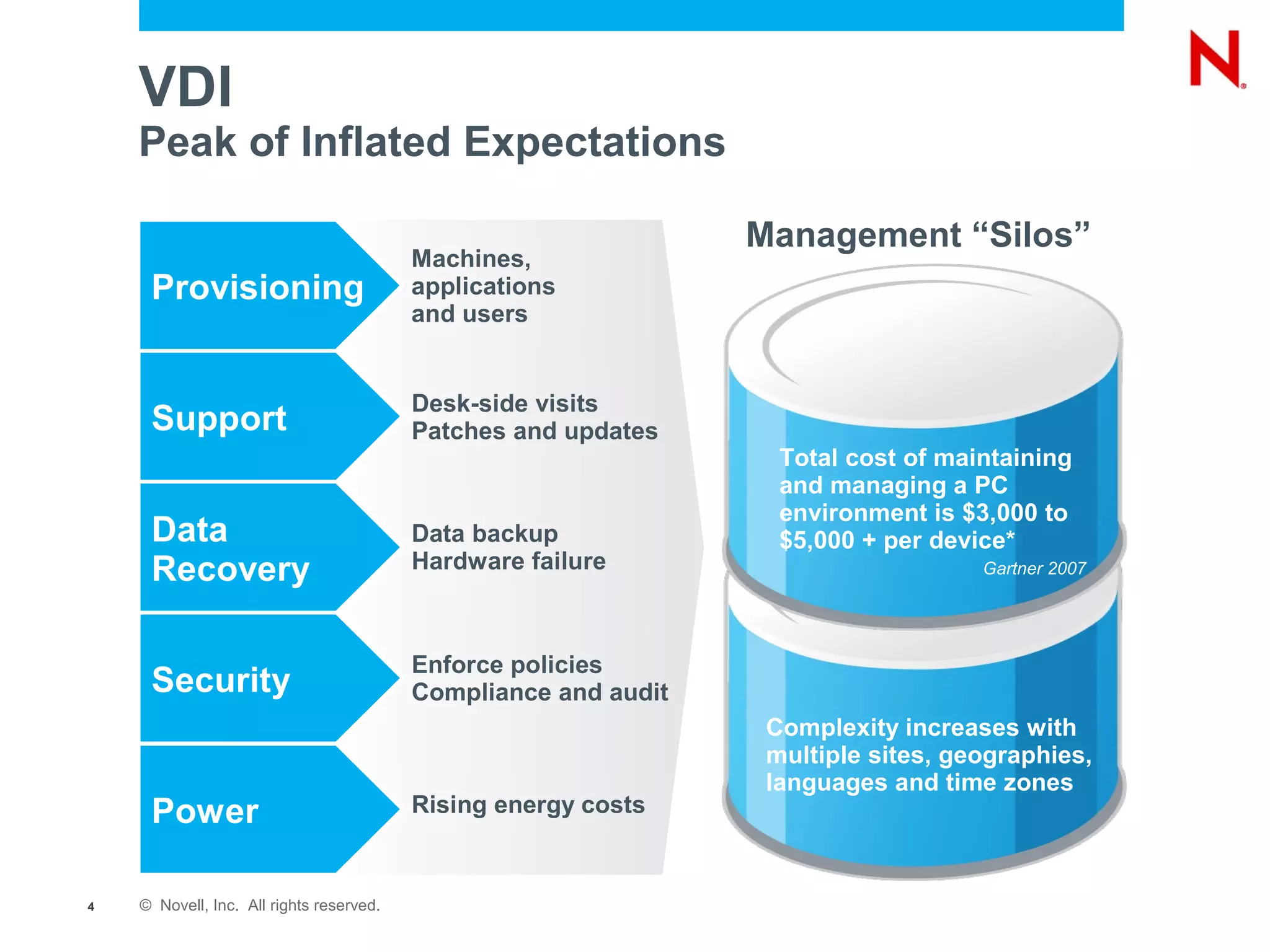 VDI
    Peak of Inflated Expectations

                                                                 Management “Silos”
                                          Machines,
     Provisioning                         applications
                                          and users


                                          Desk-side visits
     Support                              Patches and updates
                                                                   Total cost of maintaining
                                                                   and managing a PC
                                                                   environment is $3,000 to
     Data                                 Data backup              $5,000 + per device*
     Recovery                             Hardware failure                          Gartner 2007




                                          Enforce policies
     Security                             Compliance and audit
                                                                  Complexity increases with
                                                                  multiple sites, geographies,
                                                                  languages and time zones
     Power                                Rising energy costs


4   © Novell, Inc. All rights reserved.
 