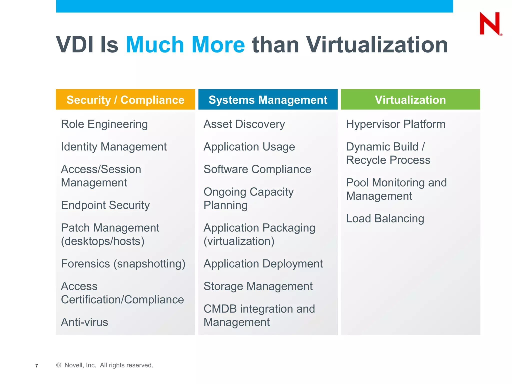 VDI Is Much More than Virtualization

       Security / Compliance              Systems Management            Virtualization

     Role Engineering                     Asset Discovery          Hypervisor Platform
     Identity Management                  Application Usage        Dynamic Build /
                                                                   Recycle Process
     Access/Session                       Software Compliance
     Management                                                    Pool Monitoring and
                                          Ongoing Capacity         Management
     Endpoint Security                    Planning
                                                                   Load Balancing
     Patch Management                     Application Packaging
     (desktops/hosts)                     (virtualization)
     Forensics (snapshotting)             Application Deployment
     Access                               Storage Management
     Certification/Compliance
                                          CMDB integration and
     Anti-virus                           Management


7   © Novell, Inc. All rights reserved.
 