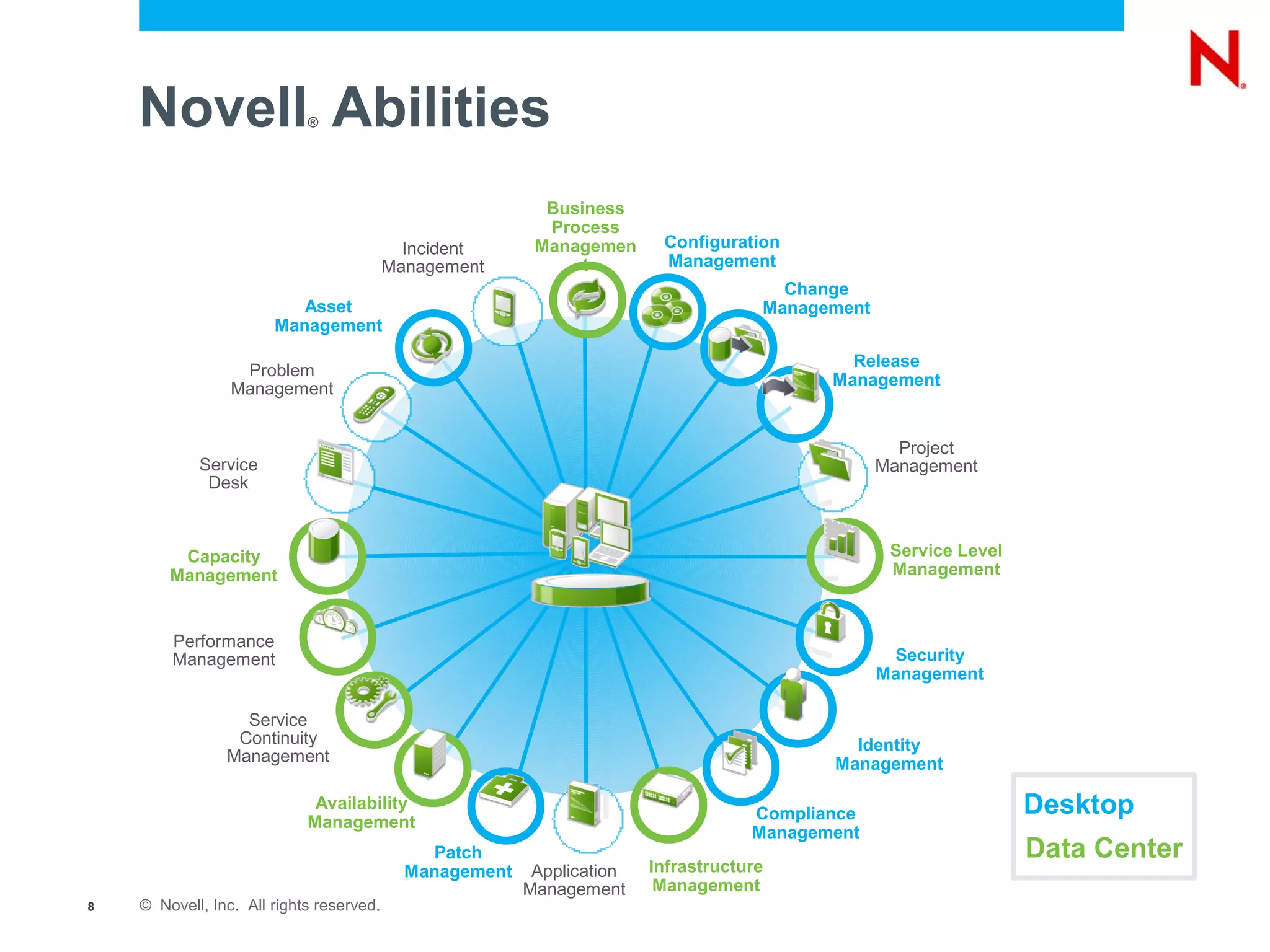 Novell Abilities        ®




                                                           Business
                                                           Process
                                            Incident      Managemen      Configuration
                                          Management           t         Management
                                                                                       Change
                          Asset                                                      Management
                       Management

                                                                                             Release
                  Problem
                 Management                                                                Management


                                                                                                    Project
            Service                                                                               Management
             Desk



         Capacity                                                                                  Service Level
        Management                                                                                 Management



        Performance
        Management                                                                                 Security
                                                                                                  Management

                  Service
                 Continuity                                                                  Identity
                Management                                                                 Management

                             Availability
                                                                                    Compliance                     Desktop
                            Management
                                                                                    Management
                                              Patch                                                                Data Center
                                            Management    Application   Infrastructure
                                                         Management      Management
8   © Novell, Inc. All rights reserved.
 