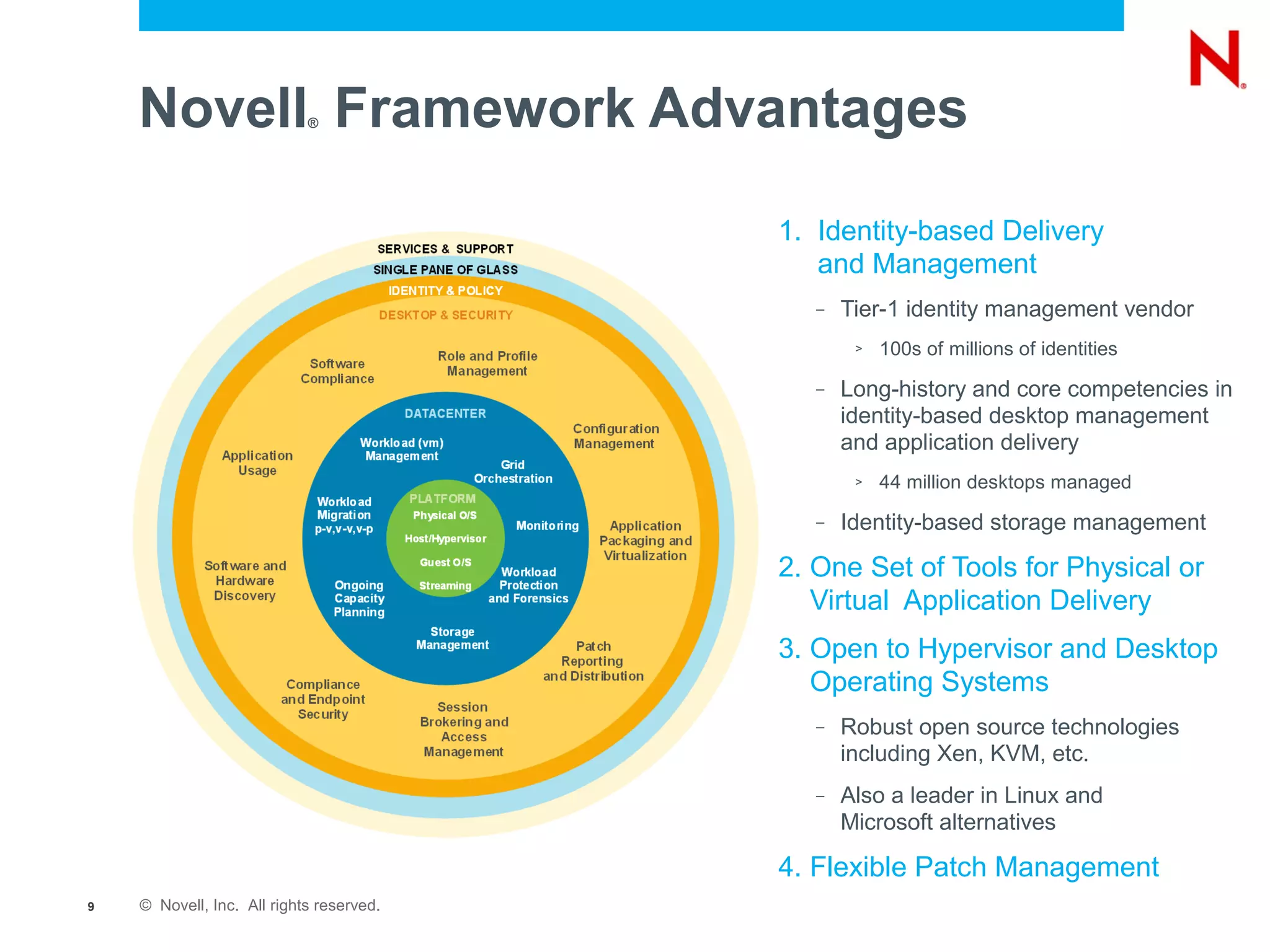 Novell Framework Advantages
                            ®




                                          1. Identity-based Delivery
                                             and Management
                                             –   Tier-1 identity management vendor
                                                  >   100s of millions of identities
                                             –   Long-history and core competencies in
                                                 identity-based desktop management
                                                 and application delivery
                                                  >   44 million desktops managed
                                             –   Identity-based storage management

                                          2. One Set of Tools for Physical or
                                             Virtual Application Delivery
                                          3. Open to Hypervisor and Desktop
                                             Operating Systems
                                             –   Robust open source technologies
                                                 including Xen, KVM, etc.
                                             –   Also a leader in Linux and
                                                 Microsoft alternatives

                                          4. Flexible Patch Management
9   © Novell, Inc. All rights reserved.
 
