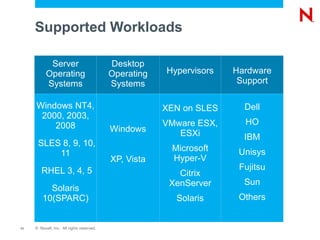 Supported Workloads

            Server                         Desktop
           Operating                       Operating   Hypervisors   Hardware
           Systems                         Systems                    Support

     Windows NT4,                                      XEN on SLES     Dell
      2000, 2003,
         2008                                          VMware ESX,     HO
                                           Windows        ESXi         IBM
      SLES 8, 9, 10,
                                                        Microsoft     Unisys
          11
                                           XP, Vista    Hyper-V
        RHEL 3, 4, 5                                                  Fujitsu
                                                          Citrix
                                                        XenServer      Sun
           Solaris
         10(SPARC)                                       Solaris      Others


11   © Novell, Inc. All rights reserved.
 