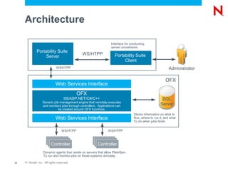 Architecture

                                                                   Interface for conducting
                                                                   server conversions
              Portability Suite
                                               WS/HTPP               Portability Suite
                   Server
                                                                          Client
                              WS/HTPP                                                                      Administrator

                                                                                                         OFX
                             Web Services Interface
                                            OFX
                                    IIS/ASP.NET/C#/C++                                                 SQL
                   Generic job management engine that remotely executes
                   and monitors jobs through controllers. Applications can                            Server
                              be created around OFX functions.
                                                                                   Stores information on what to
                             Web Services Interface                                Run, where to run it, and what
                                                                                   To do when jobs finish.

                                  WS/HTPP                        WS/HTPP



                          Controller                     Controller
                   Dynamic agents that reside on servers that allow PlateSpin®



                   To run and monitor jobs on those systems remotely.

12   © Novell, Inc. All rights reserved.
 