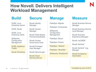 How Novell Delivers Intelligent            ®



     Workload Management
      Build                                Secure                  Manage                   Measure
      SUSE Linux
               ®                           Novell Identity
                                                    ®              PlateSpin Migrate
                                                                            ®               Novell Business Service
                                                                                                  ®



      Enterprise Server                    Manager                                          Manager
                                                                   PlateSpin Orchestrate
                                                                            ®



      SUSE Studio
               ®                           Novell Access
                                                    ®                                       Novell Business Service
                                                                                                  ®



                                           Manager                 ZENworks     ®
                                                                                            Level Manager  ™


      SUSE Linux
               ®                                                   Configuration
      Enterprise JeOS                      Novell Roles Based
                                                    ®              Management               Novell Business
                                                                                                  ®



                                           Provisioning Module                              Experience Manager        ™


      ZENworks        ®                                            PlateSpin Recon
                                                                            ®



      Configuration                        Novell Access
                                                    ®                                       Novell myCMDB
                                                                                                  ®
                                                                                                                  ™



      Management                           Governance Suite        PlateSpin Protect
                                                                            ®



                                                                                            Novell Sentinel
                                                                                                  ®
                                                                                                              ™



      SUSE Appliance
               ®                           Novell Privileged       PlateSpin “Atlantic”
                                                                            ®




      Toolkit                              User Manager                                     Novell Sentinel Log
                                                                                                  ®
                                                                                                              ™


                                                                   PlateSpin “BlueStar”
                                                                            ®
                                                                                            Manager
      Novell Workshop
                ®                          Novell SecureLogin
                                                    ®          ®


                                                                   ZENworks “Workbench”
                                                                                ®
                                                                                            Novell Compliance
                                           Novell Cloud
                                                    ®                                       Automation
                                           Security Service




14   © Novell, Inc. All rights reserved.                                                   * Available by end of 2010
 