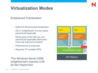 Virtualization Modes
                               Virtualization Layer
     Enlightened Virtualization
                                   HW Platform

          –   Hybrid of full and paravirtualization
                                                       Apps                              Apps
          –   OS is “enlightened” to know about
              paravirtual hypercalls




                                                                       Management API
                                                       Operating                         Operating
          –   Some parts of the OS can use             System                            System
              paravirtual hypercalls other parts
                                                      Virtual                           Virtual
              must use trap and emulation




                                                                                                            Native
                                                      Machine                           Machine




                                                                                                             API
                                                      (full-virtual)                    (full-virtual)
          –   Performance is improved                                                                    Adapter
              Requires VT enabled CPU




                                                                                                            Native
          –
                                                              Virtualization Layer




                                                                                                             API
                                                                   HW Platform
     *For Windows Server 2008,
     enlightenment requires a 64
     bit Xen Hypervisor
26   © Novell, Inc. All rights reserved.
 
