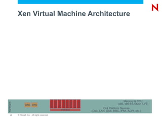 Xen Virtual Machine Architecture




                                                                                                                                                          Memory & CPU
                                                                                                   00:06.0
                                                 00:01.0
                                                           00:02.0
                                                                     00:03.0
                                                                               00:04.0
                                                                                         00:05.0


                                                                                                             00:07.0
                                                                                                                       00:08.0
Hardware




                   CPU     CPU                                                                                                                       (x86, x86-64, EM64T,VT)
                                                                                                                                          IO & Platform Devices
                                                                               PCI Bus
                                                                                                                                 (Disk, LAN, USB, BMC, IPMI, ACPI, etc.)
     27    © Novell, Inc. All rights reserved.
 