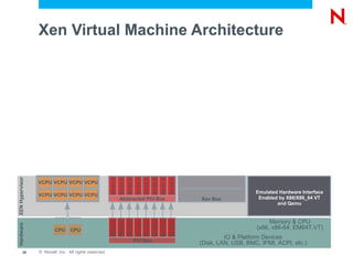 Xen Virtual Machine Architecture
XEN Hypervisor




                                                       00:01.0
                                                                 00:02.0
                                                                           00:03.0
                                                                                     00:04.0
                                                                                               00:05.0
                                                                                                         00:06.0
                                                                                                                   00:07.0
                                                                                                                             00:08.0

                 VCPU VCPU VCPU VCPU
                                                                                                                                                           Emulated Hardware Interface
                 VCPU VCPU VCPU VCPU
                                                                 Abstracted PCI Bus                                                    Xen Bus              Enabled by X86/X86_64 VT
                                                                                                                                                                   and Qemu


                                                                                                                                                                Memory & CPU
                                                                                                         00:06.0
                                                       00:01.0
                                                                 00:02.0
                                                                           00:03.0
                                                                                     00:04.0
                                                                                               00:05.0


                                                                                                                   00:07.0
                                                                                                                             00:08.0
Hardware




                         CPU     CPU                                                                                                                       (x86, x86-64, EM64T,VT)
                                                                                                                                                IO & Platform Devices
                                                                                     PCI Bus
                                                                                                                                       (Disk, LAN, USB, BMC, IPMI, ACPI, etc.)
          28     © Novell, Inc. All rights reserved.
 