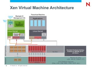 Xen Virtual Machine Architecture
                                                                                                                                            Paravirtual Machine
                    CIMOM                                     Domain 0
                     Agent Management OS
                                                                                                                                                      Applications
Mgmt.
Path
                       xend                                         VM
                                                                Management
                    xenstore                                    Applications



                   Linux Kernel                                                                                                                       Linux Kernel
                                                                                                                 Paravirtual
                                                                                                                                                                                               Paravirtual
                                             Physical                                                              Driver                                                                        Driver
                                             Drivers                                                              Backend                                                                       Frontend
                                                                                                               Block




                                                                                                                                                                                               Block
                                         00:02.0




                                                                                 00:06.0
                               00:01.0


                                                   00:03.0
                                                             00:04.0
                                                                       00:05.0


                                                                                           00:07.0
                                                                                                     00:08.0




                   VCPU VCPU                                                                                                        VCPU VCPU VCPU
                                                                                                                       LAN




                                                                                                                                                                                                       LAN
                                                                                                                             FB




                                                                                                                                                                                                              FB
                                                                                                                                    VCPU VCPU VCPU
                                                             PCI Bus                                                   Xen Bus                                            PCI Bus                      Xen Bus
  XEN Hypervisor




                                                                                                                                  00:01.0
                                                                                                                                            00:02.0
                                                                                                                                                      00:03.0
                                                                                                                                                                00:04.0
                                                                                                                                                                           00:05.0
                                                                                                                                                                                     00:06.0
                                                                                                                                                                                               00:07.0
                                                                                                                                                                                                             00:08.0

                          VCPU VCPU VCPU VCPU
                                                                                                                                                                                                                                           Emulated Hardware Interface
                          VCPU VCPU VCPU VCPU
                                                                                                                                            Abstracted PCI Bus                                                         Xen Bus              Enabled by X86/X86_64 VT
                                                                                                                                                                                                                                                   and Qemu


                                                                                                                                                                                                                                                Memory & CPU
                                                                                                                                                                                     00:06.0
                                                                                                                                  00:01.0
                                                                                                                                            00:02.0
                                                                                                                                                      00:03.0
                                                                                                                                                                00:04.0
                                                                                                                                                                           00:05.0


                                                                                                                                                                                               00:07.0
                                                                                                                                                                                                             00:08.0
  Hardware




                                                   CPU                                       CPU                                                                                                                                           (x86, x86-64, EM64T,VT)
                                                                                                                                                                                                                                IO & Platform Devices
                                                                                                                                                                PCI Bus
                                                                                                                                                                                                                       (Disk, LAN, USB, BMC, IPMI, ACPI, etc.)
            30            © Novell, Inc. All rights reserved.
 