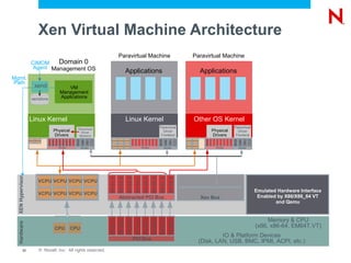 Xen Virtual Machine Architecture
                                                                                                                                  Paravirtual Machine                                                            Paravirtual Machine
                    CIMOM                                    Domain 0
                     Agent Management OS
                                                                                                                                            Applications                                                                 Applications
Mgmt.
Path
                       xend                                         VM
                                                                Management
                    xenstore                                    Applications



                   Linux Kernel                                                                                                             Linux Kernel                                                          Other OS Kernel
                                                                                                       Paravirtual
                                                                                                                                                                                     Paravirtual                                                 Paravirtual
                                             Physical                                                    Driver                                                                        Driver                                        Physical      Driver
                                             Drivers                                                    Backend                                                                       Frontend                                       Drivers      Frontend




                                                                                                                                                                                                                                                 Block
                                                                                                     Block




                                                                                                                                                                                     Block
                                         00:02.0




                                                                                 00:06.0
                               00:01.0


                                                   00:03.0
                                                             00:04.0
                                                                       00:05.0


                                                                                           00:07.0




                                                                                                                                                                                                                           00:00.0
                   VCPU VCPU                                                                                              VCPU VCPU VCPU                                                                     VCPU VCPU
                                                                                                             LAN




                                                                                                                                                                                             LAN




                                                                                                                                                                                                                                                         LAN
                                                                                                                   FB




                                                                                                                                                                                                    FB




                                                                                                                                                                                                                                                               FB
                                                                                                                          VCPU VCPU VCPU                                                                     VCPU VCPU
                                                             PCI Bus                                         Xen Bus                                            PCI Bus                      Xen Bus                                   PCI Bus           Xen Bus
  XEN Hypervisor




                                                                                                                        00:01.0
                                                                                                                                  00:02.0
                                                                                                                                            00:03.0
                                                                                                                                                      00:04.0
                                                                                                                                                                 00:05.0
                                                                                                                                                                           00:06.0
                                                                                                                                                                                     00:07.0
                                                                                                                                                                                                   00:08.0

                          VCPU VCPU VCPU VCPU
                                                                                                                                                                                                                                                                    Emulated Hardware Interface
                          VCPU VCPU VCPU VCPU
                                                                                                                                  Abstracted PCI Bus                                                                     Xen Bus                                     Enabled by X86/X86_64 VT
                                                                                                                                                                                                                                                                            and Qemu


                                                                                                                                                                                                                                                                         Memory & CPU
                                                                                                                                                                           00:06.0
                                                                                                                        00:01.0
                                                                                                                                  00:02.0
                                                                                                                                            00:03.0
                                                                                                                                                      00:04.0
                                                                                                                                                                 00:05.0


                                                                                                                                                                                     00:07.0
                                                                                                                                                                                                   00:08.0
  Hardware




                                                   CPU                                       CPU                                                                                                                                                                    (x86, x86-64, EM64T,VT)
                                                                                                                                                                                                                                  IO & Platform Devices
                                                                                                                                                      PCI Bus
                                                                                                                                                                                                                         (Disk, LAN, USB, BMC, IPMI, ACPI, etc.)
            31            © Novell, Inc. All rights reserved.
 