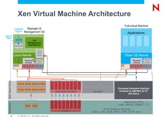 Xen Virtual Machine Architecture
                                                                                                                                                                                                                                      Full-virtual Machine
                    CIMOM                                     Domain 0
                     Agent Management OS
                                                                                                                                                                                                                                        Applications
Mgmt.
Path
                       xend                                         VM
                                                                Management
                    xenstore                                    Applications

                                                                                                         Qemu
                                                                                                        Emulated
                                                                                                         Driver
                   Linux Kernel                                                                         Backend                                                                                                                       Other OS Kernel
                                                                                                       Paravirtual
                                                                                                                                                                                                                                                                                                                          Paravirtual
                                             Physical                                                    Driver
                                                                                                                                                                                                                                                          Physical                                                          Driver
                                             Drivers                                                    Backend                                                                                                                                           Drivers                                                          Frontend
                                                                                                     Block




                                                                                                                                                                                                                                                                                                                          Block
                                         00:02.0




                                                                                 00:06.0




                                                                                                                                                                                                                                          00:01.0




                                                                                                                                                                                                                                                                        00:04.0




                                                                                                                                                                                                                                                                                                                00:08.0
                               00:01.0


                                                   00:03.0
                                                             00:04.0
                                                                       00:05.0


                                                                                           00:07.0




                                                                                                                                                                                                                                                    00:02.0
                                                                                                                                                                                                                                                              00:03.0


                                                                                                                                                                                                                                                                                  00:05.0
                                                                                                                                                                                                                                                                                            00:06.0
                                                                                                                                                                                                                                                                                                      00:07.0
                   VCPU VCPU                                                                                                                                                                                                   VCPU
                                                                                                             LAN




                                                                                                                                                                                                                                                                                                                                  LAN
                                                                                                                   FB




                                                             PCI Bus                                         Xen Bus                                                                                                                                                    PCI Bus                                                   Xen Bus
  XEN Hypervisor




                                                                                                                        00:01.0
                                                                                                                                  00:02.0
                                                                                                                                            00:03.0
                                                                                                                                                      00:04.0
                                                                                                                                                                00:05.0
                                                                                                                                                                          00:06.0
                                                                                                                                                                                    00:07.0
                                                                                                                                                                                              00:08.0

                          VCPU VCPU VCPU VCPU
                                                                                                                                                                                                                            Emulated Hardware Interface
                          VCPU VCPU VCPU VCPU
                                                                                                                                  Abstracted PCI Bus                                                    Xen Bus              Enabled by X86/X86_64 VT
                                                                                                                                                                                                                                    and Qemu


                                                                                                                                                                                                                                 Memory & CPU
                                                                                                                                                                          00:06.0
                                                                                                                        00:01.0
                                                                                                                                  00:02.0
                                                                                                                                            00:03.0
                                                                                                                                                      00:04.0
                                                                                                                                                                00:05.0


                                                                                                                                                                                    00:07.0
                                                                                                                                                                                              00:08.0
  Hardware




                                                   CPU                                       CPU                                                                                                                            (x86, x86-64, EM64T,VT)
                                                                                                                                                                                                                 IO & Platform Devices
                                                                                                                                                      PCI Bus
                                                                                                                                                                                                        (Disk, LAN, USB, BMC, IPMI, ACPI, etc.)
            32            © Novell, Inc. All rights reserved.
 