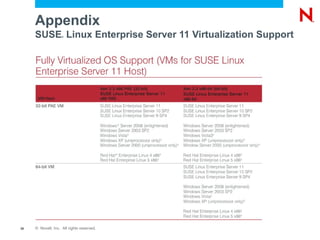 Appendix
     SUSE Linux Enterprise Server 11 Virtualization Support
                    ®




38   © Novell, Inc. All rights reserved.
 