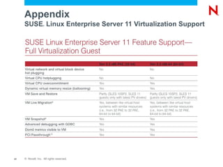Appendix
     SUSE Linux Enterprise Server 11 Virtualization Support
                    ®




41   © Novell, Inc. All rights reserved.
 