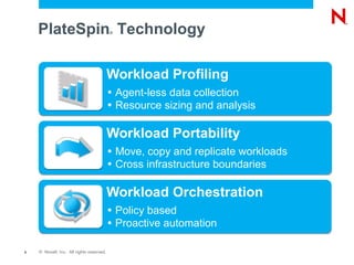 PlateSpin Technology                  ®




                                          Workload Profiling
                                          • Agent-less data collection
                                          • Resource sizing and analysis

                                          Workload Portability
                                          • Move, copy and replicate workloads
                                          • Cross infrastructure boundaries

                                          Workload Orchestration
                                          • Policy based
                                          • Proactive automation

5   © Novell, Inc. All rights reserved.
 