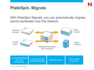 PlateSpin Migrate                     ®




    With PlateSpin Migrate, you can automatically migrate
    server workloads over the network.

        Physical                                                                        Blade
        Servers                                                                         Servers




        Virtual                                                                          Image
        Hosts                                                                            Archives
                                                    Workload Decoupled
                                                      from Hardware




     Decouple workload
                                           Live peer-to-peer                       Sync-up prior
         from host                                             Migration testing
                                          workload migration                        to cut-over
       infrastructure

8   © Novell, Inc. All rights reserved.
 