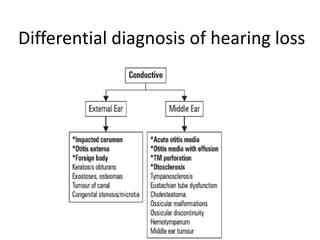 Differential diagnosis of hearing loss
 