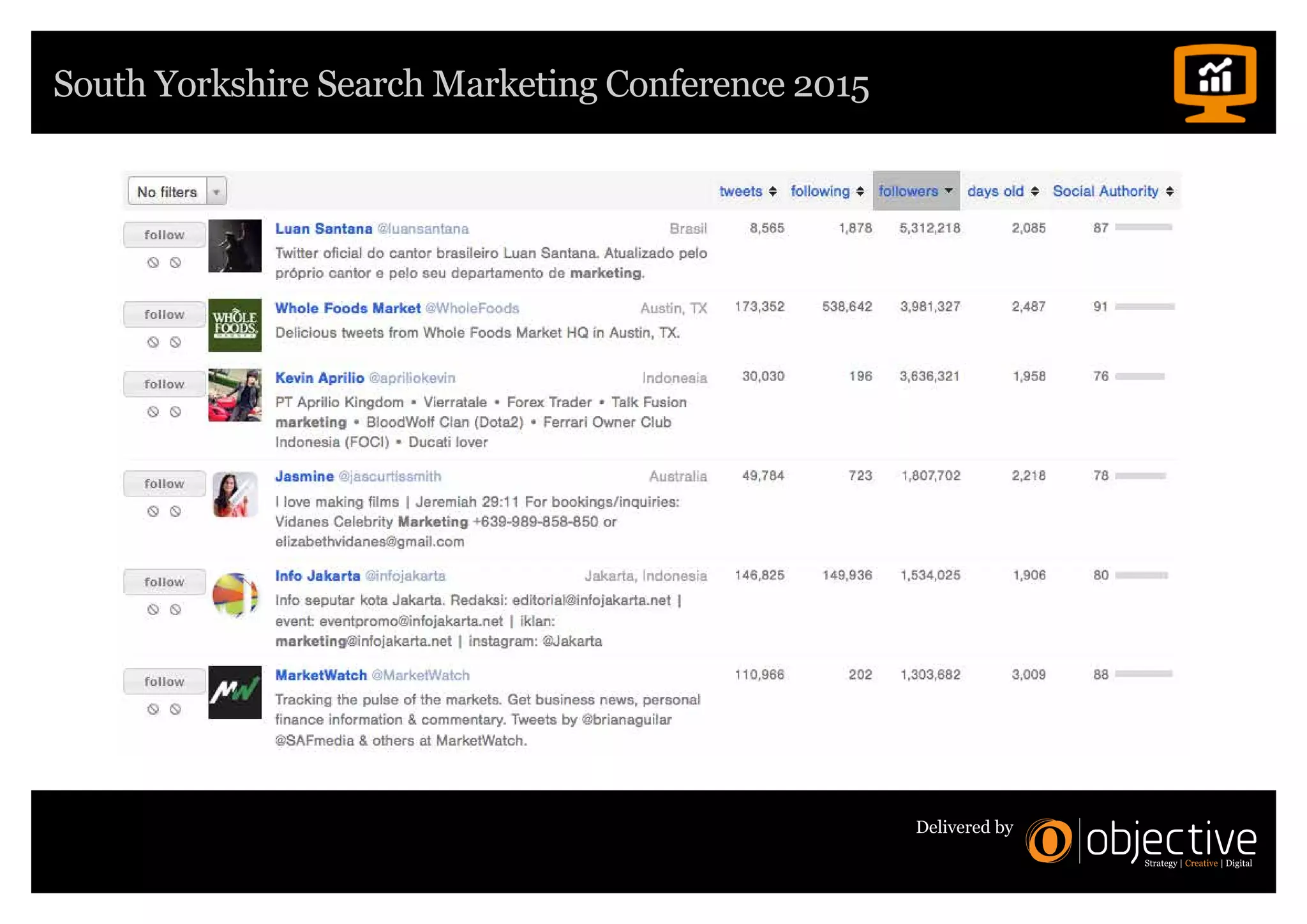 South Yorkshire Search Marketing Conference 2015
Delivered by
 
