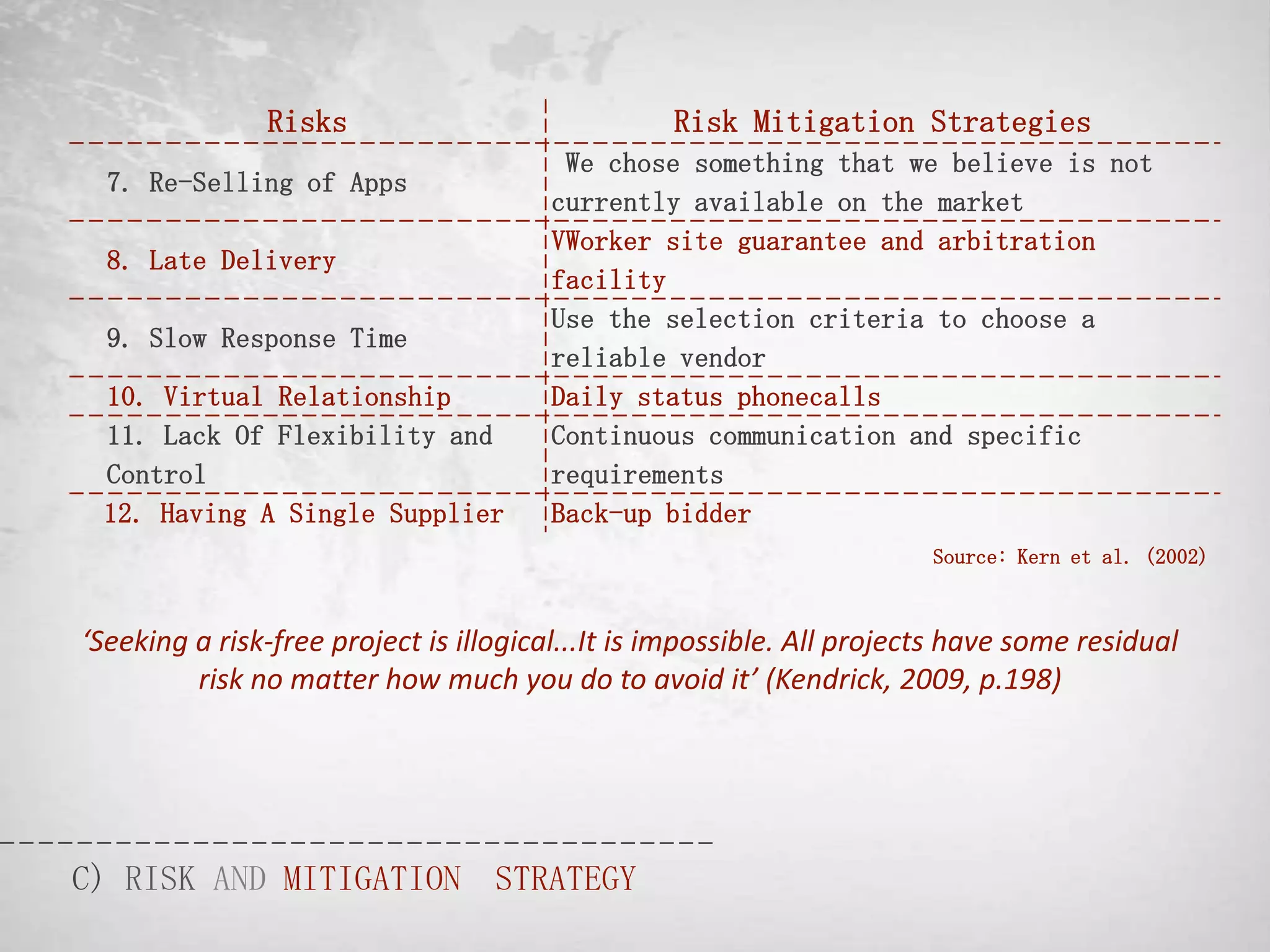 Risks                              Risk Mitigation Strategies
                                        We chose something that we believe is not
  7. Re-Selling of Apps
                                       currently available on the market
                                       VWorker site guarantee and arbitration
  8. Late Delivery
                                       facility
                                       Use the selection criteria to choose a
  9. Slow Response Time
                                       reliable vendor
 10. Virtual Relationship              Daily status phonecalls
 11. Lack Of Flexibility and           Continuous communication and specific
 Control                               requirements
 12. Having A Single Supplier          Back-up bidder
                                                                        Source: Kern et al. (2002)



‘Seeking a risk-free project is illogical...It is impossible. All projects have some residual
         risk no matter how much you do to avoid it’ (Kendrick, 2009, p.198)




C) RISK AND MITIGATION STRATEGY
 