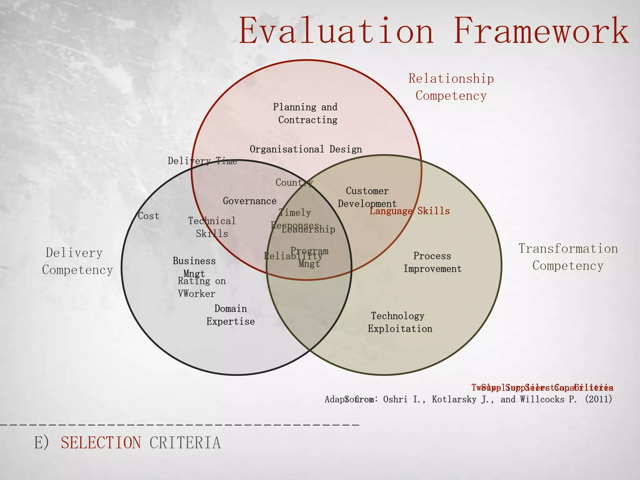 Evaluation Framework
                                                                    Relationship
                                                                     Competency
                                        Planning and
                                         Contracting

                                    Organisational Design
                    Delivery Time

                                        Country
                                                        Customer
                              Governance               Development
             Cost                       Timely               Language Skills
                       Technical       Responses
                        Skills           Leadership

 Delivery                                 Program
                                     Reliability                     Process
                                                                                         Transformation
                    Business
Competency            Mngt
                                           Mngt                    Improvement             Competency
                     Rating on
                     VWorker
                            Domain
                                                             Technology
                           Expertise
                                                            Exploitation




                                                                                Twelve Suppliers Capabilities
                                                                                  Supplier Selection Criteria
                                                  Adapt from: Oshri I., Kotlarsky J., and Willcocks P. (2011)
                                                      Source:



E) SELECTION CRITERIA
 