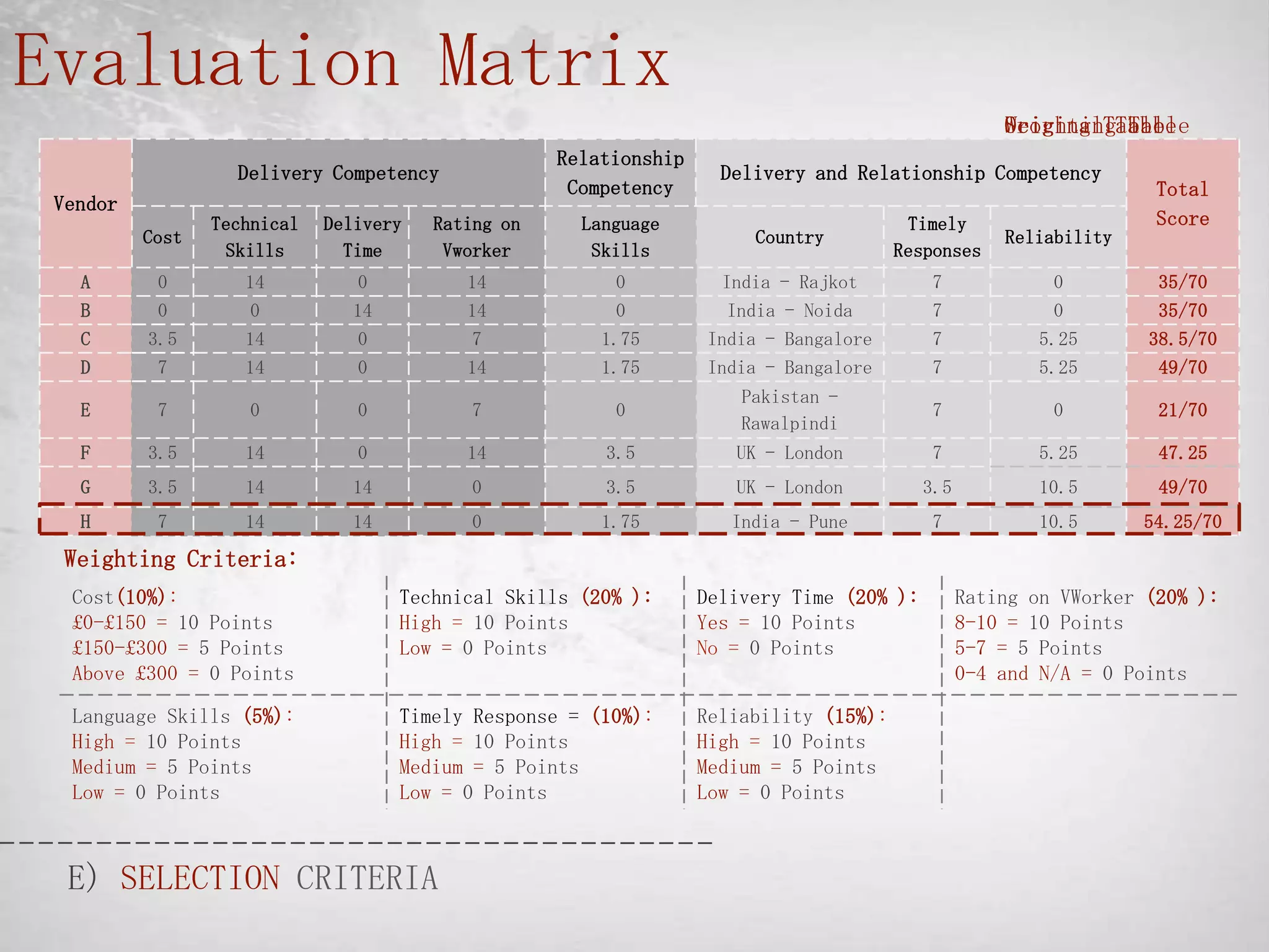 Evaluation Matrix
                                                                                                        Scoring Table
                                                                                                        OriginalTable
                                                                                                        Weighting Table
                                                       Relationship
                                                  Relationship
                      Delivery Competency
                    Delivery Competency                                 Delivery and Relationship Competency
                                                                   Delivery and Relationship Competency
                                                        Competency
                                                   Competency                                                Total
Vendor
Vendor
                 Technical Delivery Rating on on
                  Technical Delivery  Rating VWorker Language
                                                          Language                         Timely            Score
         Cost
         Cost                                                               Country Timely
                                                                            Country                  Reliability
                                                                                                         Reliability
                  Skills
                   Skills   Time
                               Time      (out of 10)
                                         Vworker        SkillsSkills                                Responses
                                                                                             Responses
  A
  A         -
            00     High
                    1014      No 0
                              0             10(1)
                                            14 10          0 Low  0    India India - Rajkot 7
                                                                               - Rajkot                High 0
                                                                                                        10            Low 35/70
                                                                                                                       0
  B
  B       £500
            0       Low
                     00      Yes
                              1014           9(1)
                                               10               Low
                                                                  0            India - Noida          Medium          Low
  B          0                              14             0            India India - Noida 7
                                                                                - Noida                 10     0       0 35/70
  C
  C       £153
            5      High
                    10        No
                              0 0          6.66 (3)           Medium         India - Bangalore        Medium
                                                                                                        10 5.25 Medium
  C        3.5        14                     75          1.75     5          India - Bangalore 7
                                                                     India - Bangalore                                 5 38.5/70
  D
  D       £118
           10      High
                    10        No
                              0 0           1010(1)           Medium         India - Bangalore         High
                                                                                                        10 5.25 Medium49/70
  D          7        14                    14           1.75 5      India India - Bangalore 7
                                                                             - Bangalore                               5
                                                                                  Pakistan -
                                                                                  Pakistan -
  E
  E       £118
           10       Low
                     00       No
                              0 0         7.15(26)              Low        Pakistan -                  High           Low
  E          7                               75            0      0              Rawalpindi
                                                                                 Rawalpindi      7      10     0       0 21/70
                                                                          Rawalpindi
  F
  F       £353
            5      High
                    10        No
                              0             10(1)
                                               10              High
                                                                 10              UK - London
                                                                                 UK - London           High
                                                                                                        10         Medium
                                                                                                                       5
  F        3.5
         £2,82        14         0          14            3.5             UK - London            7           5.25          47.25
  G         5      High
                    10       Yes
                              10                -
                                                0              High
                                                                 10              UK - London          Medium
                                                                                                         5           High
                                                                                                                       10
  G        3.5
            4         14        14           0            3.5             UK - London           3.5          10.5          49/70
  H
  H        10
          £101      10
                   High       10
                             Yes                0                 5             India - Pune            10             10
  H          7        14        14           0-          1.75 Medium     India India - Pune
                                                                                - Pune           7     High 10.5     High 54.25/70
 Weighting Criteria:
  Cost(10%):                          Technical Skills (20% ):      Delivery Time (20% ):         Rating on VWorker (20% ):
  £0-£150 = 10 Points                 High = 10 Points              Yes = 10 Points               8-10 = 10 Points
  £150-£300 = 5 Points                Low = 0 Points                No = 0 Points                 5-7 = 5 Points
  Above £300 = 0 Points                                                                           0-4 and N/A = 0 Points

  Language Skills (5%):               Timely Response = (10%):      Reliability (15%):
  High = 10 Points                    High = 10 Points              High = 10 Points
  Medium = 5 Points                   Medium = 5 Points             Medium = 5 Points
  Low = 0 Points                      Low = 0 Points                Low = 0 Points



 E) SELECTION CRITERIA
 