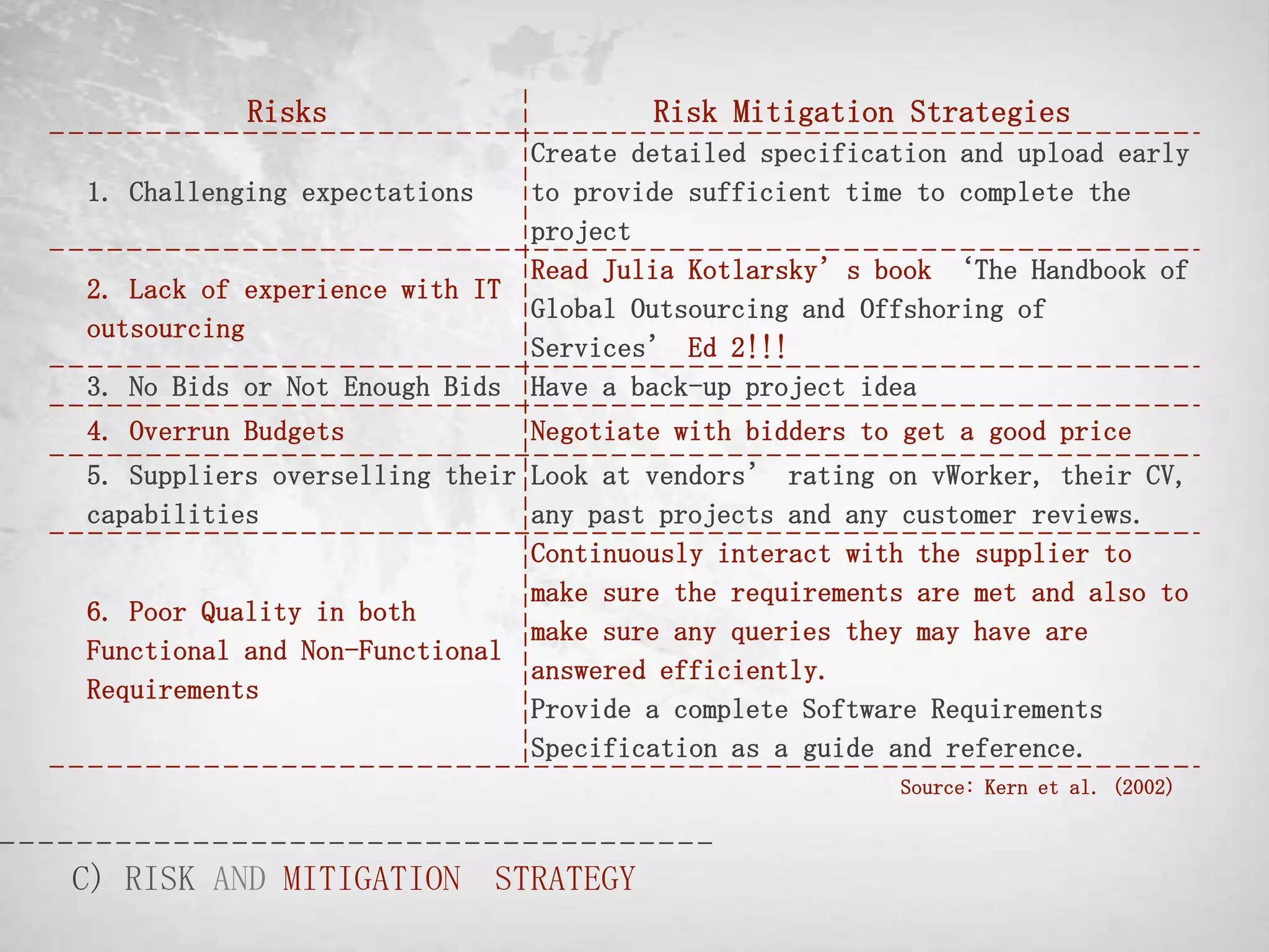 Risks                        Risk Mitigation Strategies
                                Create detailed specification and upload early
1. Challenging expectations     to provide sufficient time to complete the
                                project
                                Read Julia Kotlarsky’s book ‘The Handbook of
2. Lack of experience with IT
                                Global Outsourcing and Offshoring of
outsourcing
                                Services’ Ed 2!!!
3. No Bids or Not Enough Bids   Have a back-up project idea
4. Overrun Budgets              Negotiate with bidders to get a good price
5. Suppliers overselling their Look at vendors’ rating on vWorker, their CV,
capabilities                   any past projects and any customer reviews.
                               Continuously interact with the supplier to
                               make sure the requirements are met and also to
6. Poor Quality in both
                               make sure any queries they may have are
Functional and Non-Functional
                               answered efficiently.
Requirements
                               Provide a complete Software Requirements
                               Specification as a guide and reference.
                                                         Source: Kern et al. (2002)



C) RISK AND MITIGATION STRATEGY
 