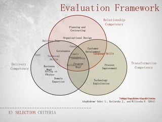 Evaluation Framework
                                                                    Relationship
                                                                     Competency
                                        Planning and
                                         Contracting

                                    Organisational Design
                    Delivery Time

                                        Country
                                                        Customer
                              Governance               Development
             Cost                       Timely               Language Skills
                       Technical       Responses
                        Skills           Leadership

 Delivery                                 Program
                                     Reliability                     Process
                                                                                         Transformation
                    Business
Competency            Mngt
                                           Mngt                    Improvement             Competency
                     Rating on
                     VWorker
                            Domain
                                                             Technology
                           Expertise
                                                            Exploitation




                                                                                Twelve Suppliers Capabilities
                                                                                  Supplier Selection Criteria
                                                  Adapt from: Oshri I., Kotlarsky J., and Willcocks P. (2011)
                                                      Source:



E) SELECTION CRITERIA
 