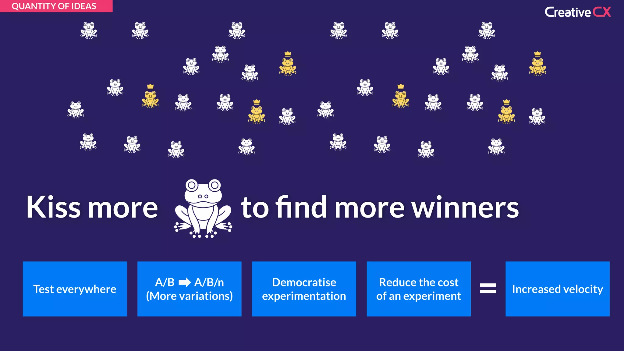 Kiss more to ﬁnd more winners
Reduce the cost
of an experiment
Democratise
experimentation
Test everywhere Increased velocity
=
A/B A/B/n
(More variations)
QUANTITY OF IDEAS
 