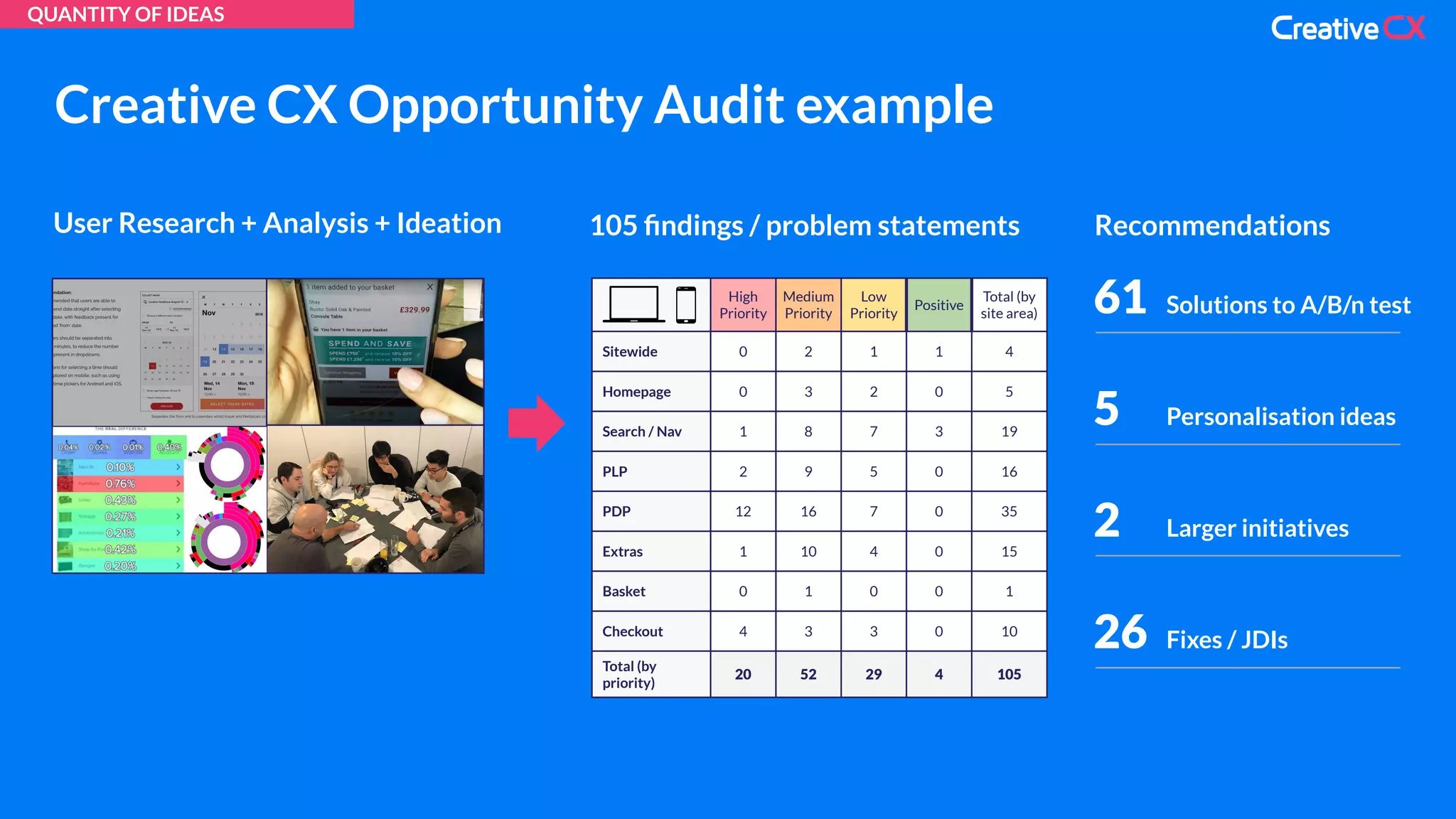 Creative CX Opportunity Audit example
High
Priority
Medium
Priority
Low
Priority
Positive
Total (by
site area)
Sitewide 0 2 1 1 4
Homepage 0 3 2 0 5
Search / Nav 1 8 7 3 19
PLP 2 9 5 0 16
PDP 12 16 7 0 35
Extras 1 10 4 0 15
Basket 0 1 0 0 1
Checkout 4 3 3 0 10
Total (by
priority)
20 52 29 4 105
105 ﬁndings / problem statements
61 Solutions to A/B/n test
5 Personalisation ideas
2 Larger initiatives
26 Fixes / JDIs
Recommendations
User Research + Analysis + Ideation
QUANTITY OF IDEAS
 