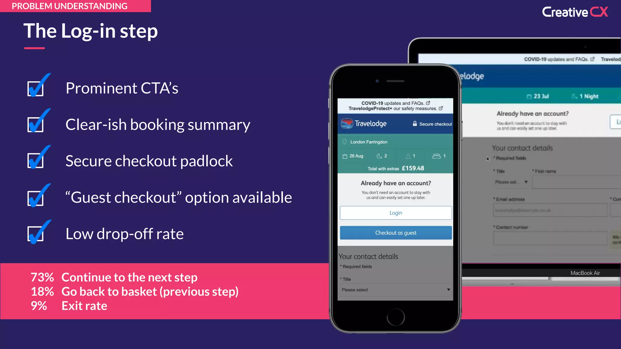 The Log-in step
Prominent CTA’s
✓
Clear-ish booking summary
✓
Secure checkout padlock
✓
“Guest checkout” option available
✓
Low drop-off rate
73% Continue to the next step
18% Go back to basket (previous step)
9% Exit rate
✓
PROBLEM UNDERSTANDING
 