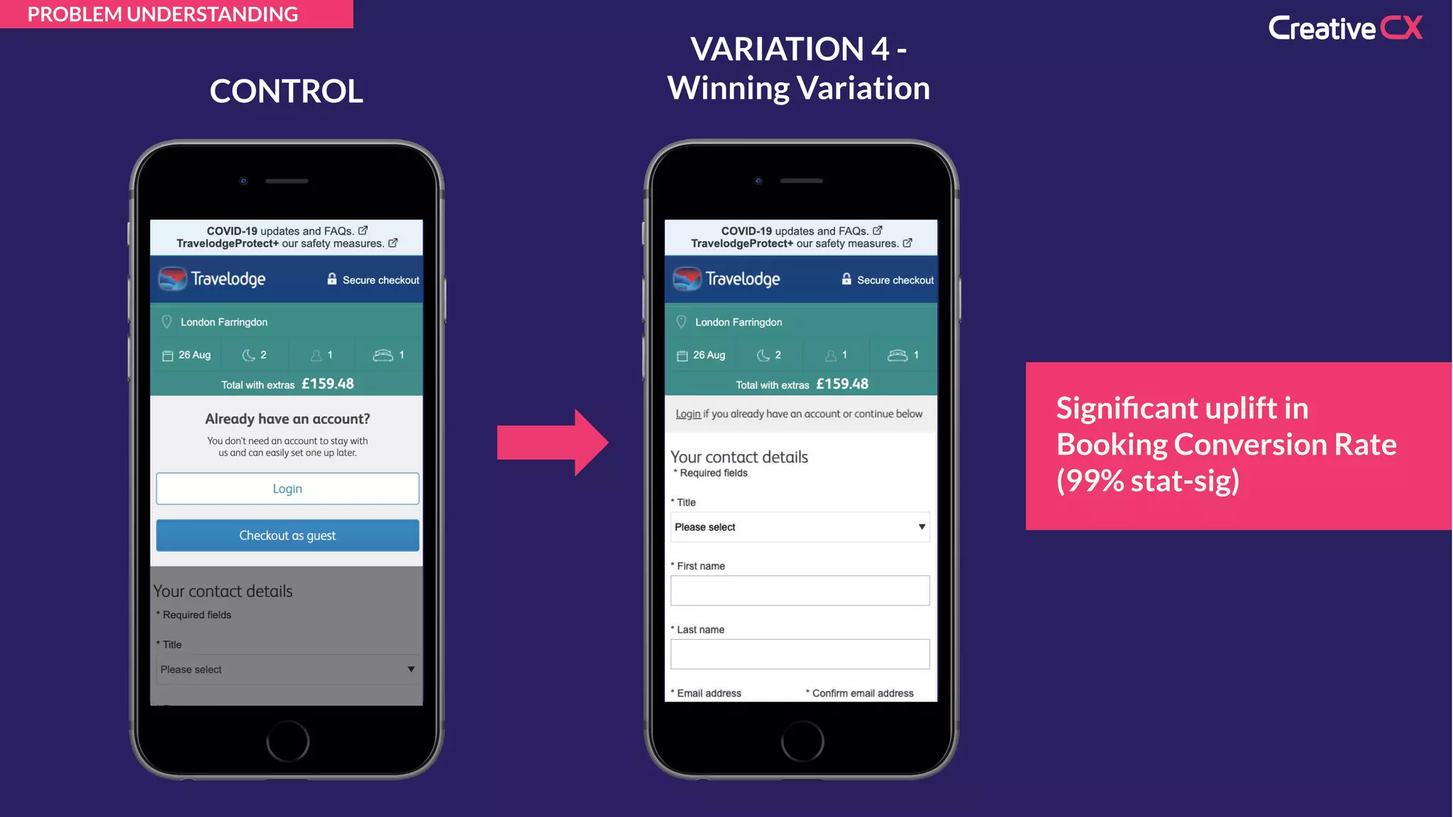 CONTROL
VARIATION 4 -
Winning Variation
Signiﬁcant uplift in
Booking Conversion Rate
(99% stat-sig)
PROBLEM UNDERSTANDING
 
