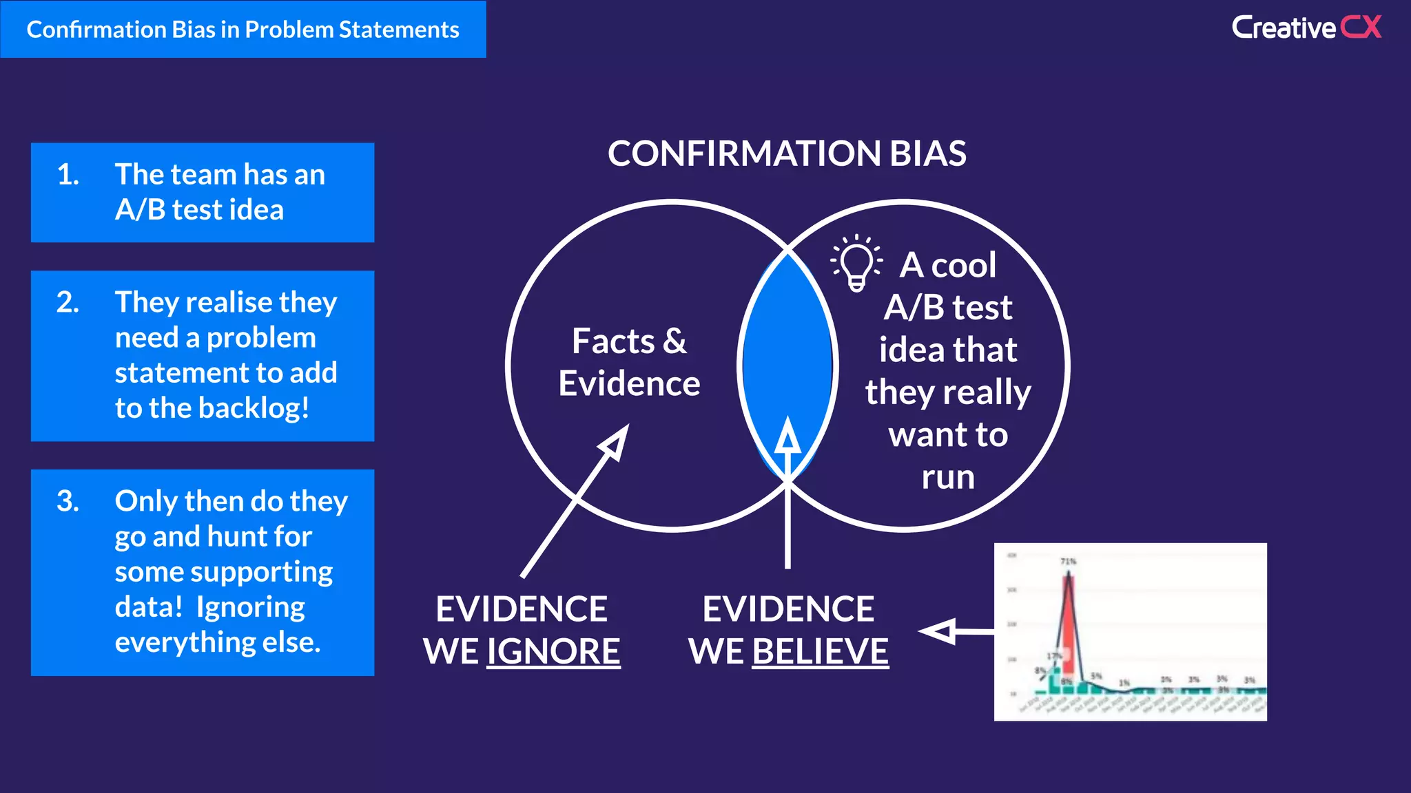 Conﬁrmation Bias in Problem Statements
CONFIRMATION BIAS
EVIDENCE
WE IGNORE
2. They realise they
need a problem
statement to add
to the backlog!
3. Only then do they
go and hunt for
some supporting
data! Ignoring
everything else.
Facts &
Evidence
EVIDENCE
WE BELIEVE
1. The team has an
A/B test idea
A cool
A/B test
idea that
they really
want to
run
 