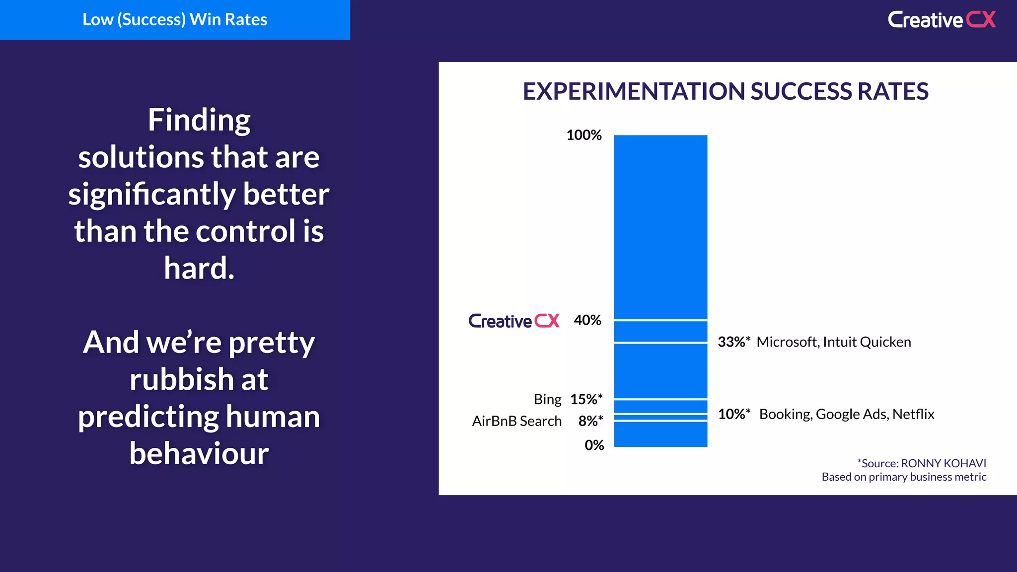 Finding
solutions that are
signiﬁcantly better
than the control is
hard.
And we’re pretty
rubbish at
predicting human
behaviour *Source: RONNY KOHAVI
Based on primary business metric
33%* Microsoft, Intuit Quicken
10%* Booking, Google Ads, Netﬂix
Bing 15%*
AirBnB Search 8%*
0%
100%
EXPERIMENTATION SUCCESS RATES
40%
Low (Success) Win Rates
 