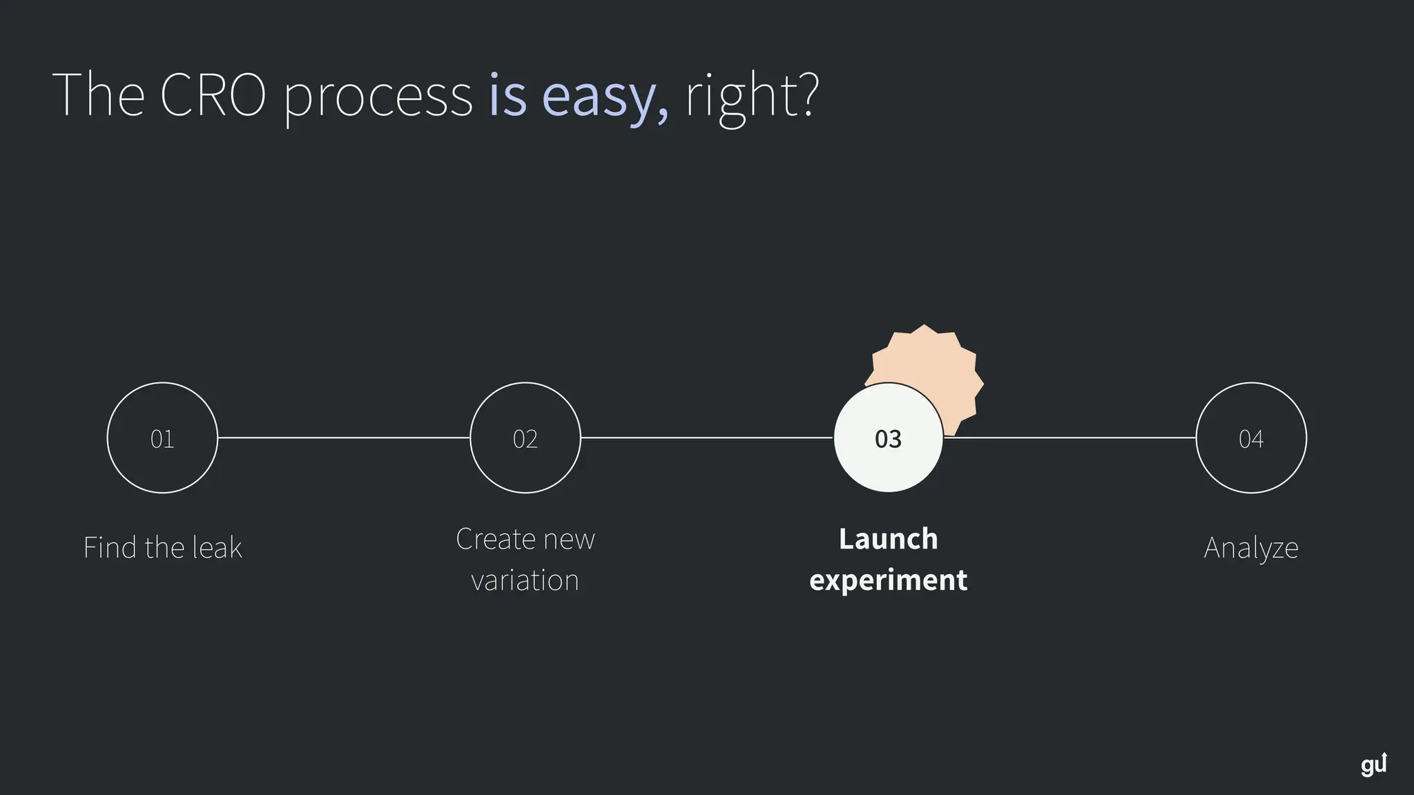 04
01
Find the leak
02
Create new
variation
03
Launch
experiment
Analyze
The CRO process is easy, right?
 