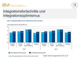 Integrationsfortschritte und
Integrationsoptimismus
Quelle: SVR Jahresgutachten 2014, S. 29
 