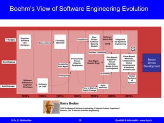 10© Dr. E. Wallmüller Qualität & Informatik - www.itq.ch
Boehm’s View of Software Engineering Evolution
Autonomy; Bio-
Computing
1990's 2010's2000's1970's 1980's1960's1950's
Engineer
Software
like
Hardware
Risk-Based
Agile/Plan
-Driven
Hybrids;
Model-Driven
Development
Value-Based
Methods;
Collaboration;
Global
Development;
Enterprise
Architectures
Software
Differences,
Engineer
Shortages
Scalability,
Risk Mgmt.
Many defects
Compliance
Time to Market,
Rapid Change
Software
Value-Add
COTS
Process Overhead
Scalability
Soft
SysE
Software
as Craft
Formality,
Waterfall
Productivity;
Reuse;
Objects;
Peopleware
Agile
Methods
Plan-
Driven
Software
Maturity
Models
Integrated
Sw-Systems
Engineering
Global
Systems
of
Systems
Theses
Syntheses
Antitheses
Prototyping
Risk Mgmt.
Domain Engr.
Model
Driven
Development
 