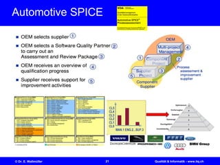 21© Dr. E. Wallmüller Qualität & Informatik - www.itq.ch
Automotive SPICE
 